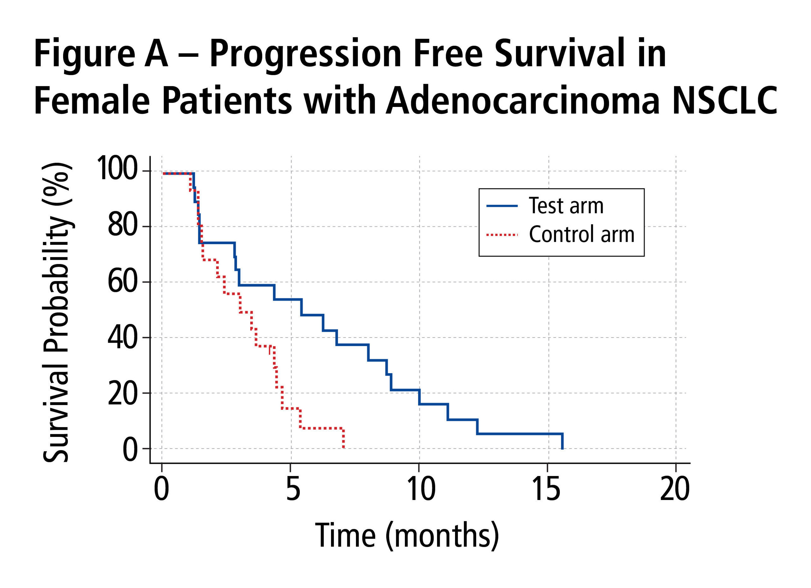 Figure A - Progression Free Survival in Female Patients with Adenocarcinoma NSCLC