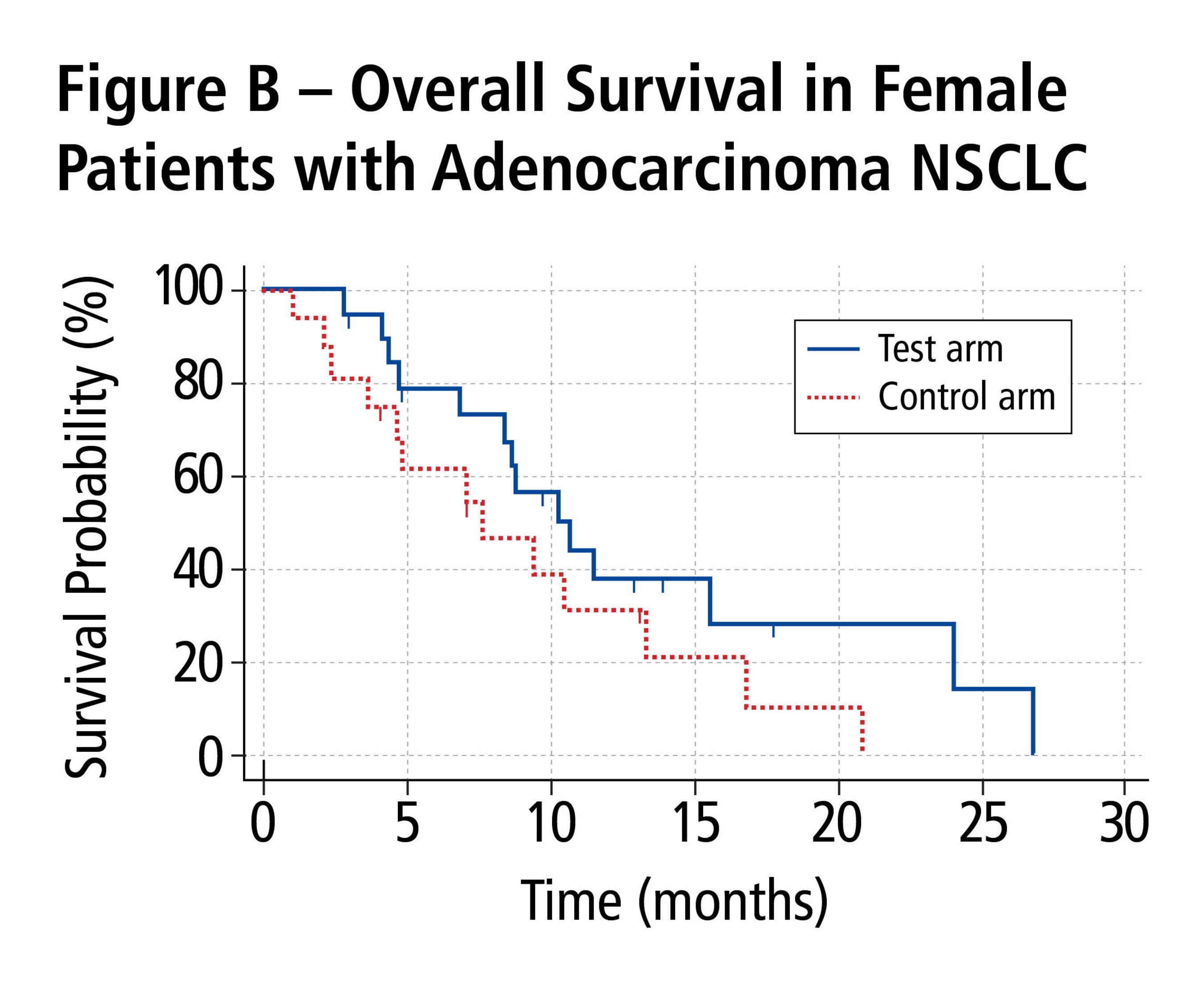 Figure B - Overall Survival in Female Patients with Adenocarcinoma NSCLC