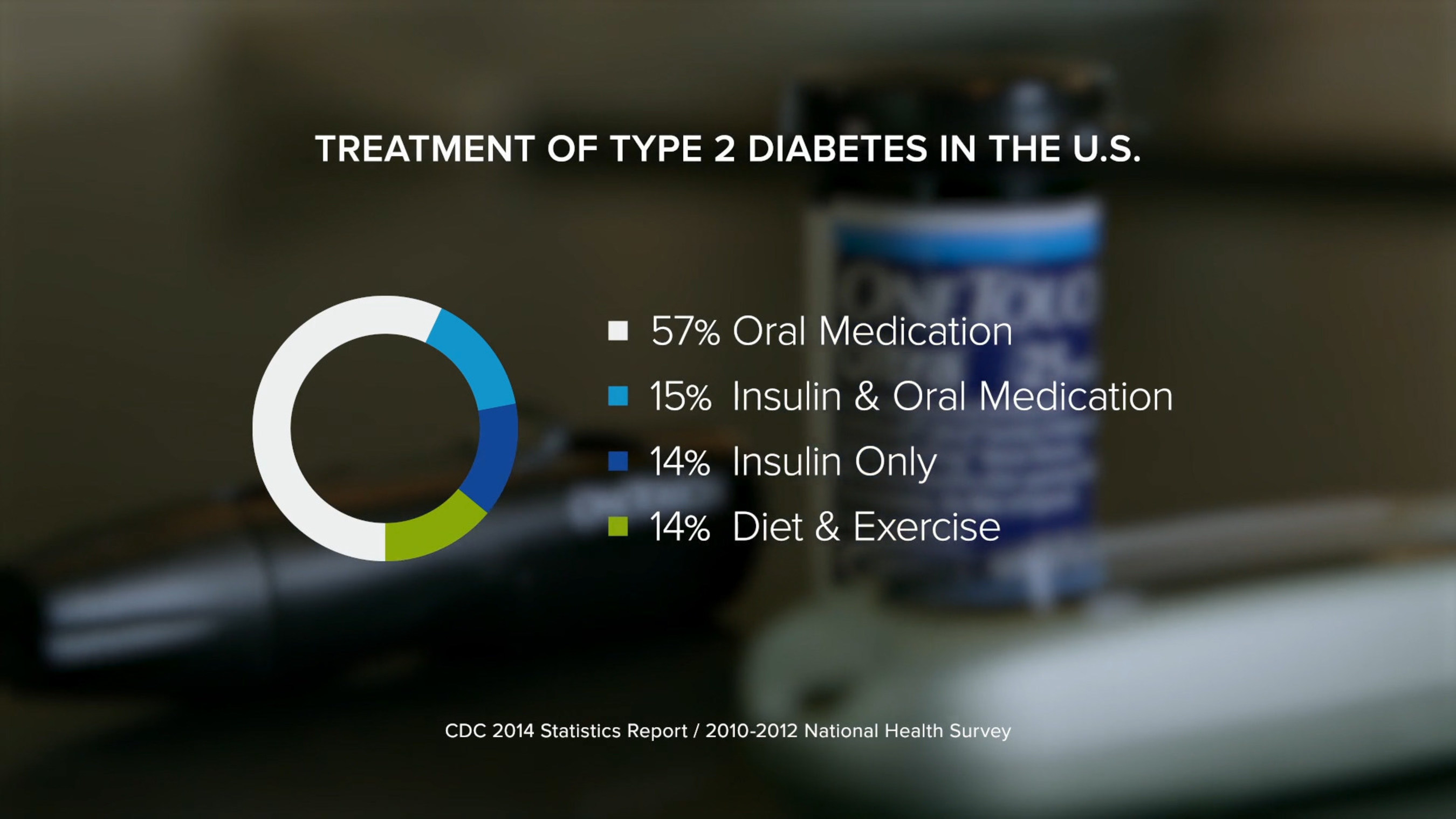 Treatment of Type 2 Diabetes Statistics from CDC 2014 Statistics Report