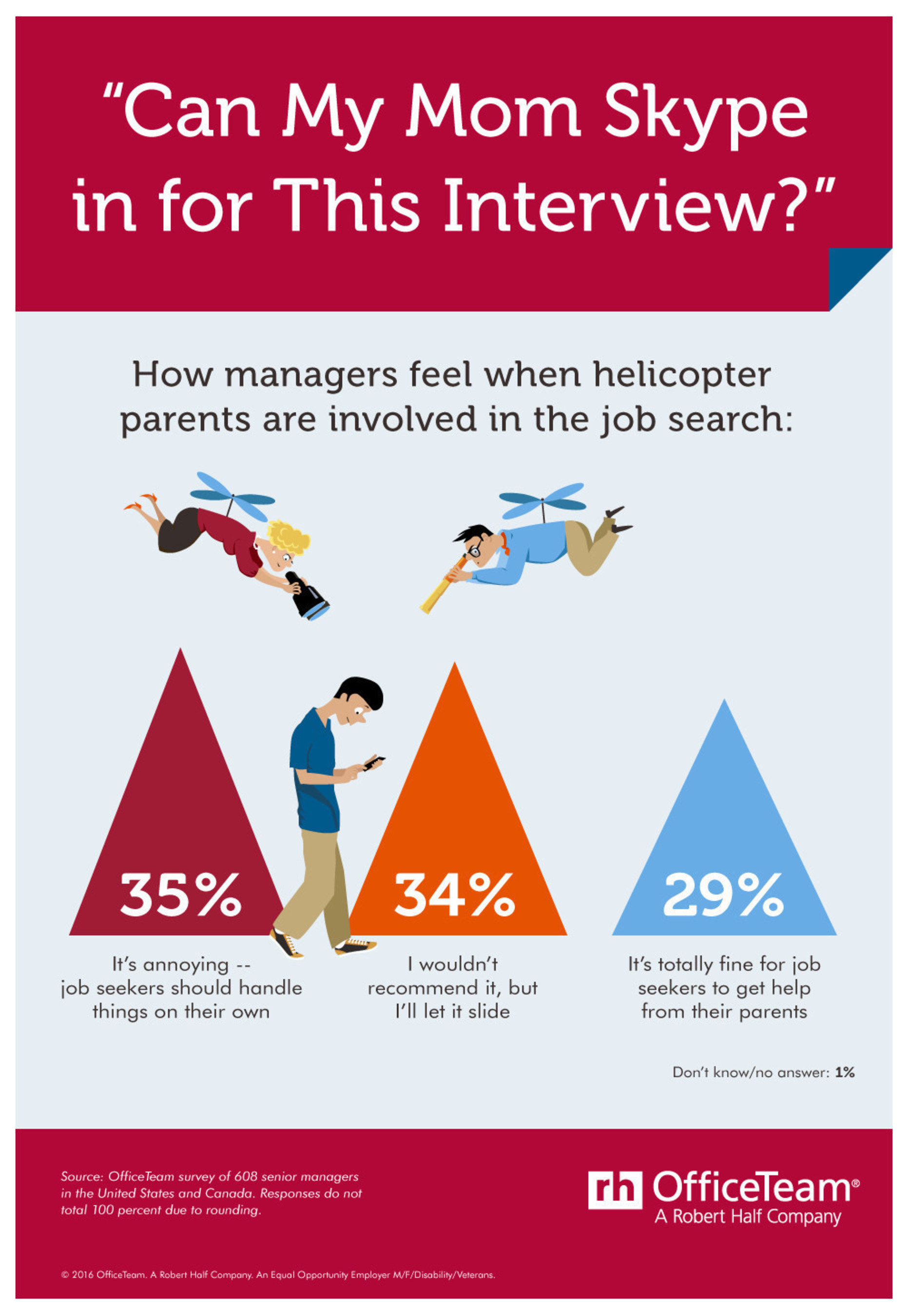 Do helicopter parents help or hurt job seekers? According to new research from staffing firm OfficeTeam, more than 1/3 (35%) of senior managers said they find it annoying when parents are involved in their kids' search for work. Another 1/3 (34%) prefer mom and dad stay out of the job hunt,  but would let it slide. Only 29 percent said this parental guidance is not a problem.
