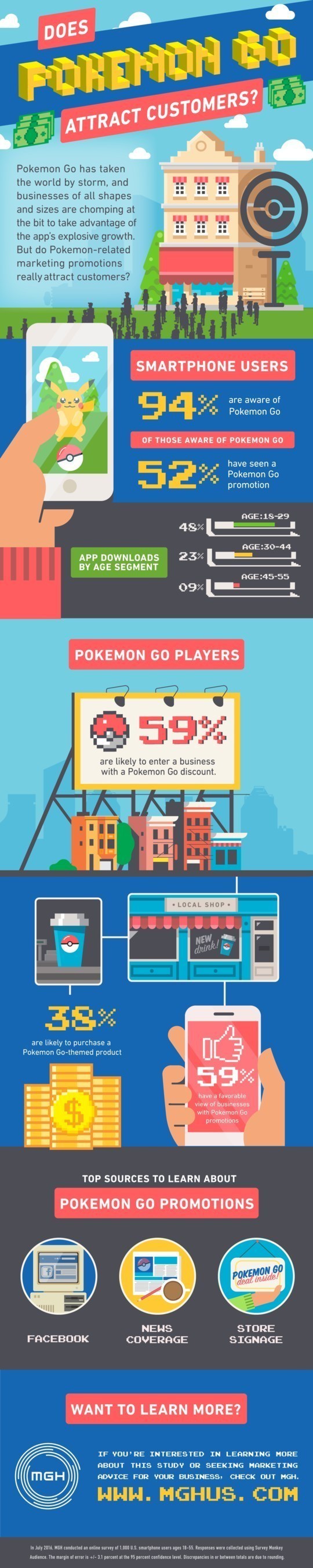 Infographic displays results from a survey conducted last month of smartphone users to uncover if businesses hosting Pokemon Go promotions attracted customers.