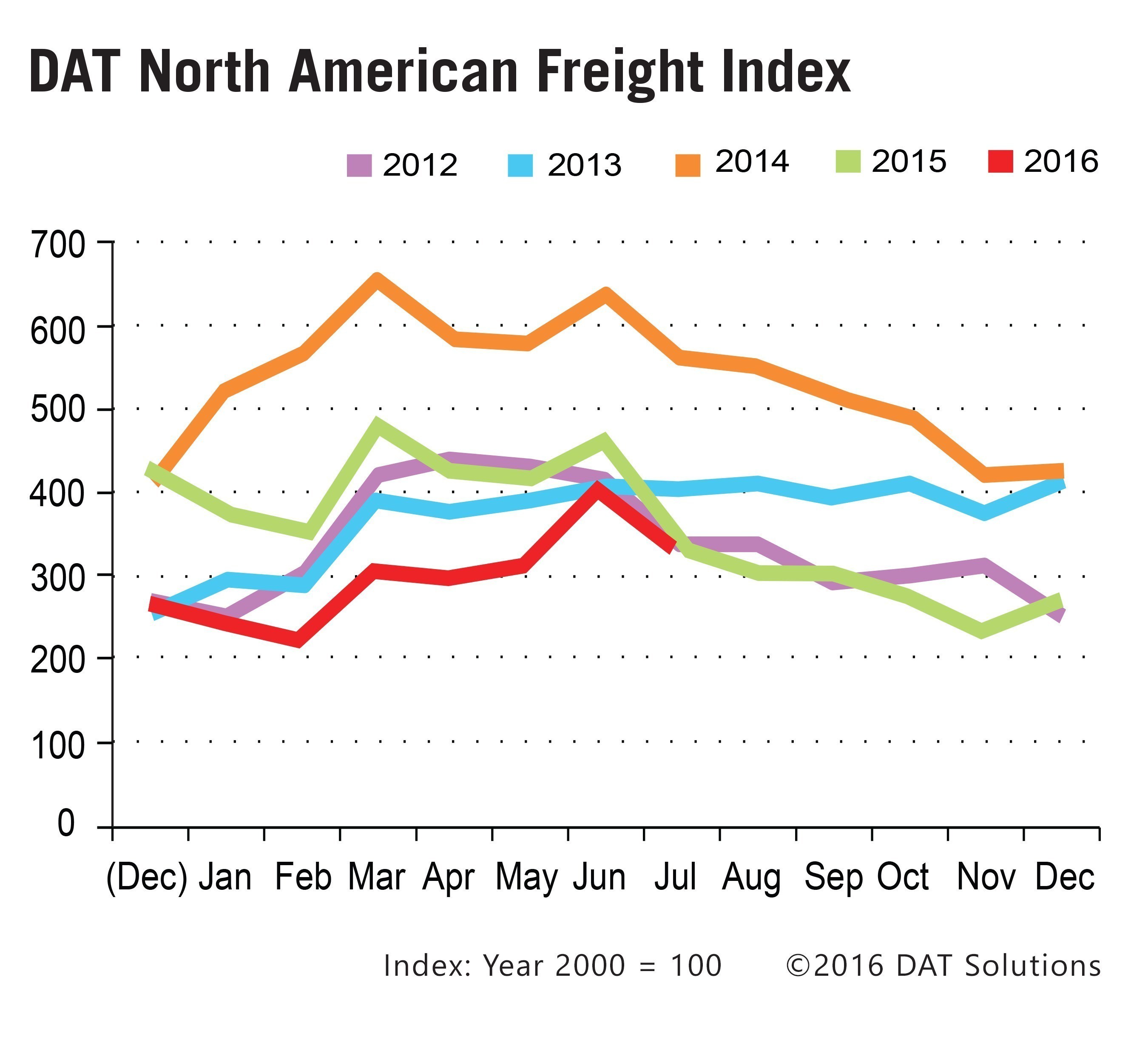July spot market freight availability caught up with 2015 levels for the first time this year, due to an increase in volume for dry and refrigerated ("reefer") van trailers, and despite a year-over-year flatbed freight volume decline.