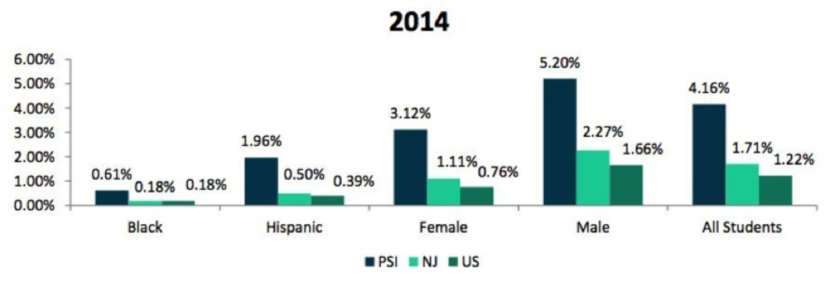 Comparison of PSI, NJ, and US Student Pass Rates, AP Physics - 2014. Source: The College Board, US Census Bureau, and NJDOE.