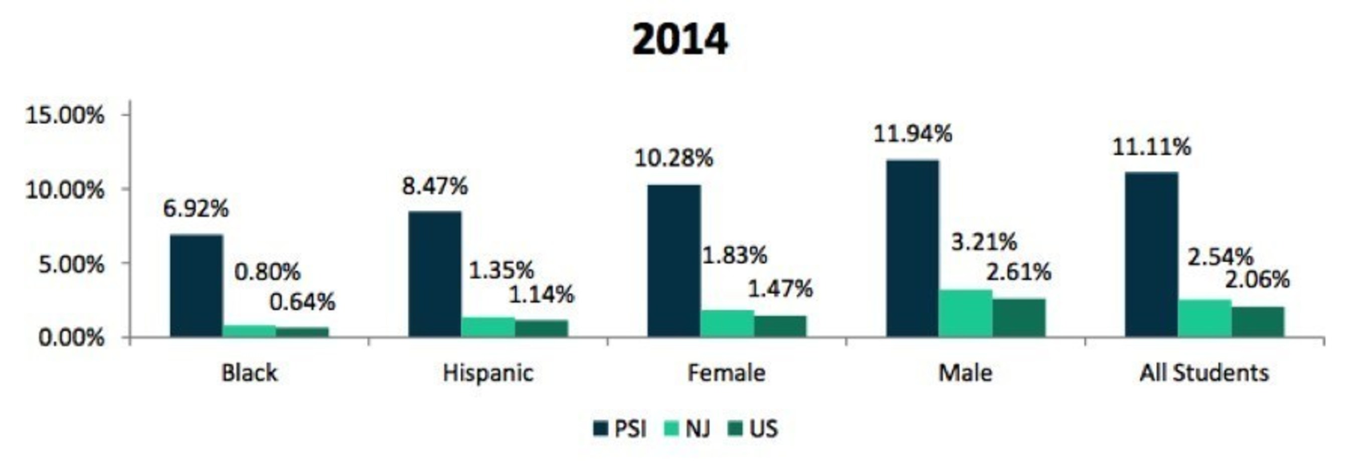 Comparison of PSI, NJ, and US Student Participation Rates, AP Physics, 2014. Source: The College Board, US Census Bureau, and NJDOE.