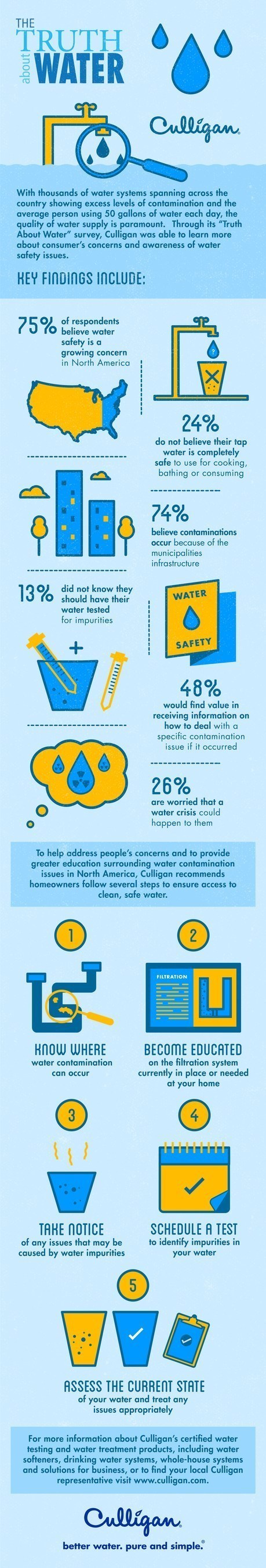 To help address water safety concerns, Culligan International, a world leader in the treatment of water, has launched the "Truth About Water" campaign including a national survey to understand just how much or how little consumers know about water along with actionable tips to help ensure their water is clean and safe.