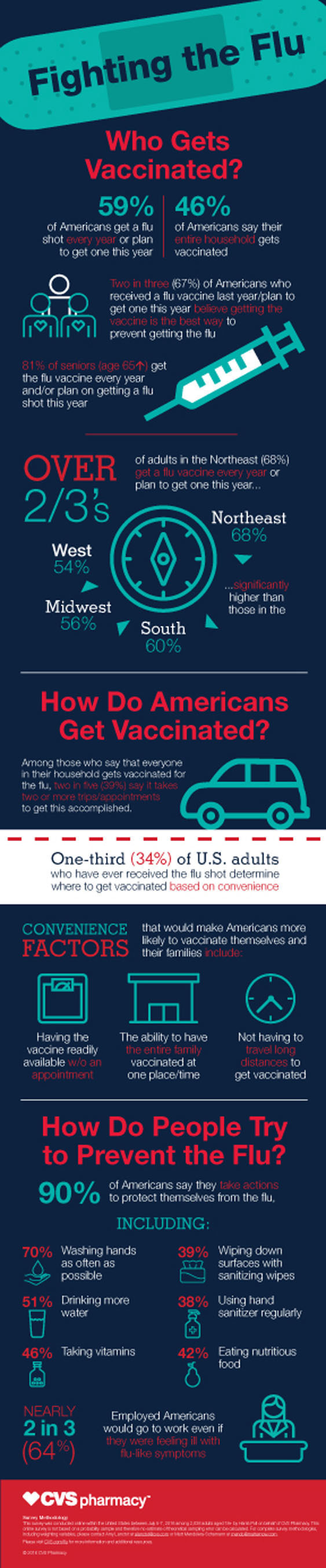 CVS Pharmacy 2016 Flu Survey Infographic