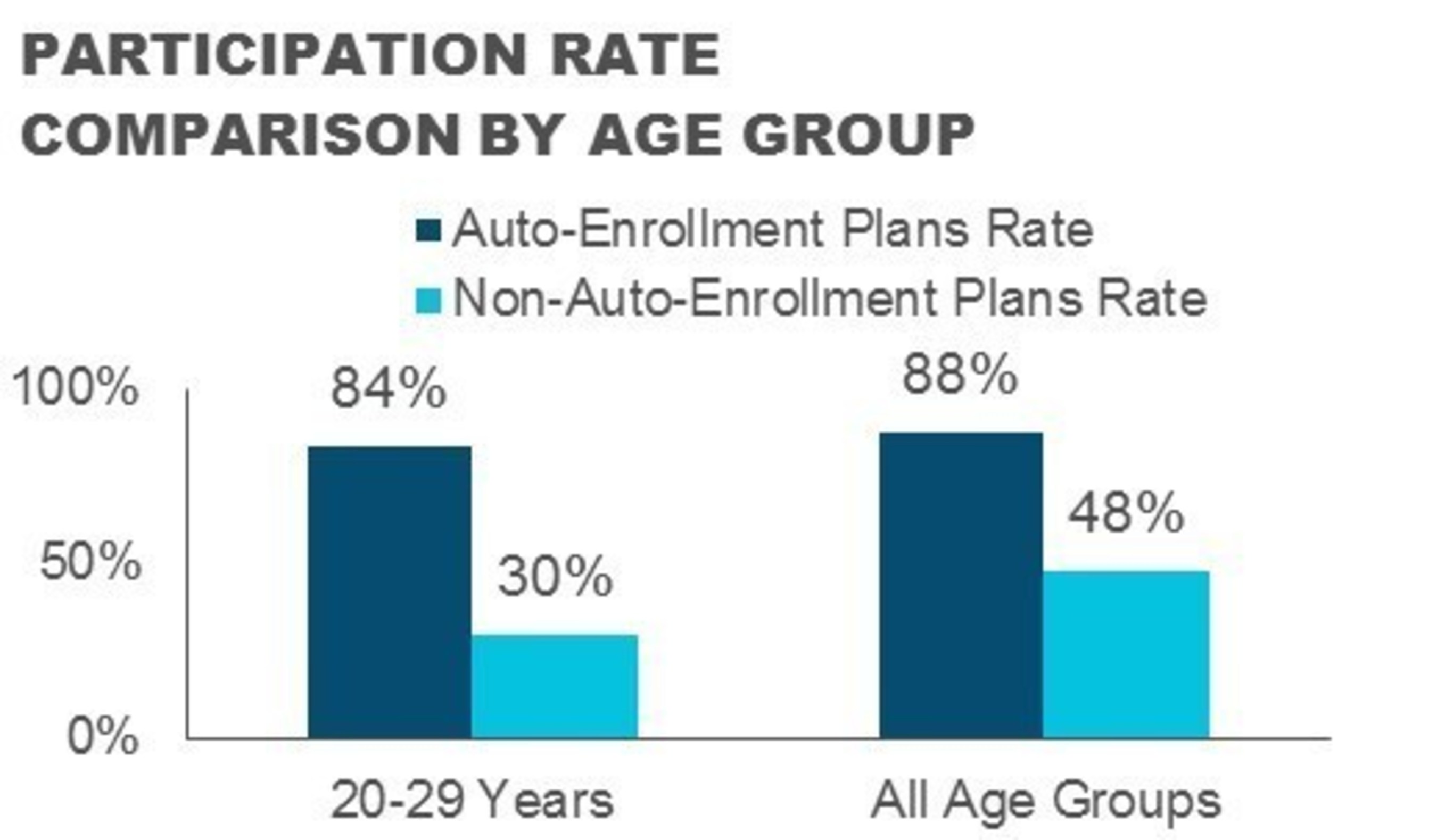 Participation Rate Comparison By Age Group