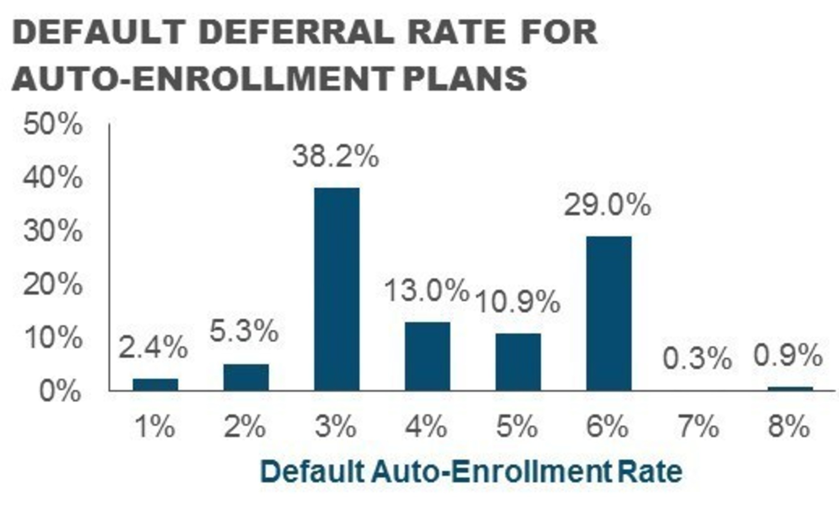 Default Deferral Rate For Auto-Enrollment Plans