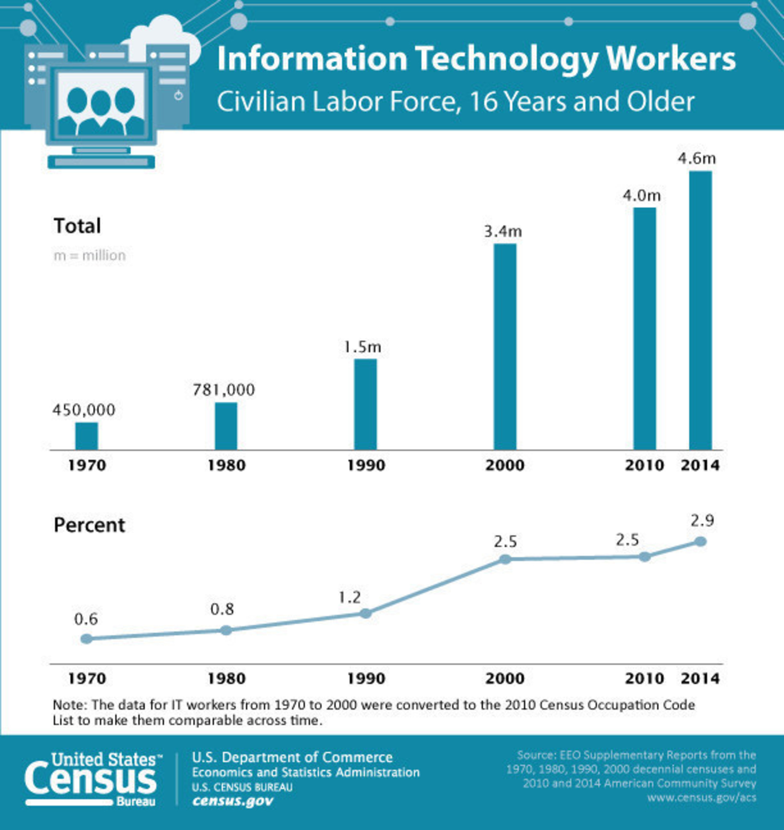 Number of Information Technology workers in the civilian labor force
