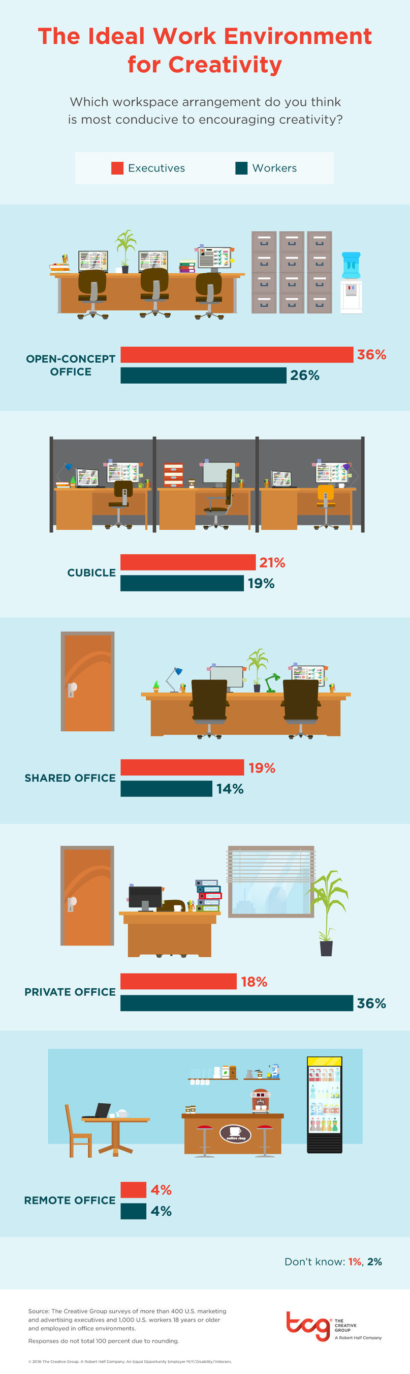 Research from The Creative Group shows executives and workers differ on ideal work environment for creativity