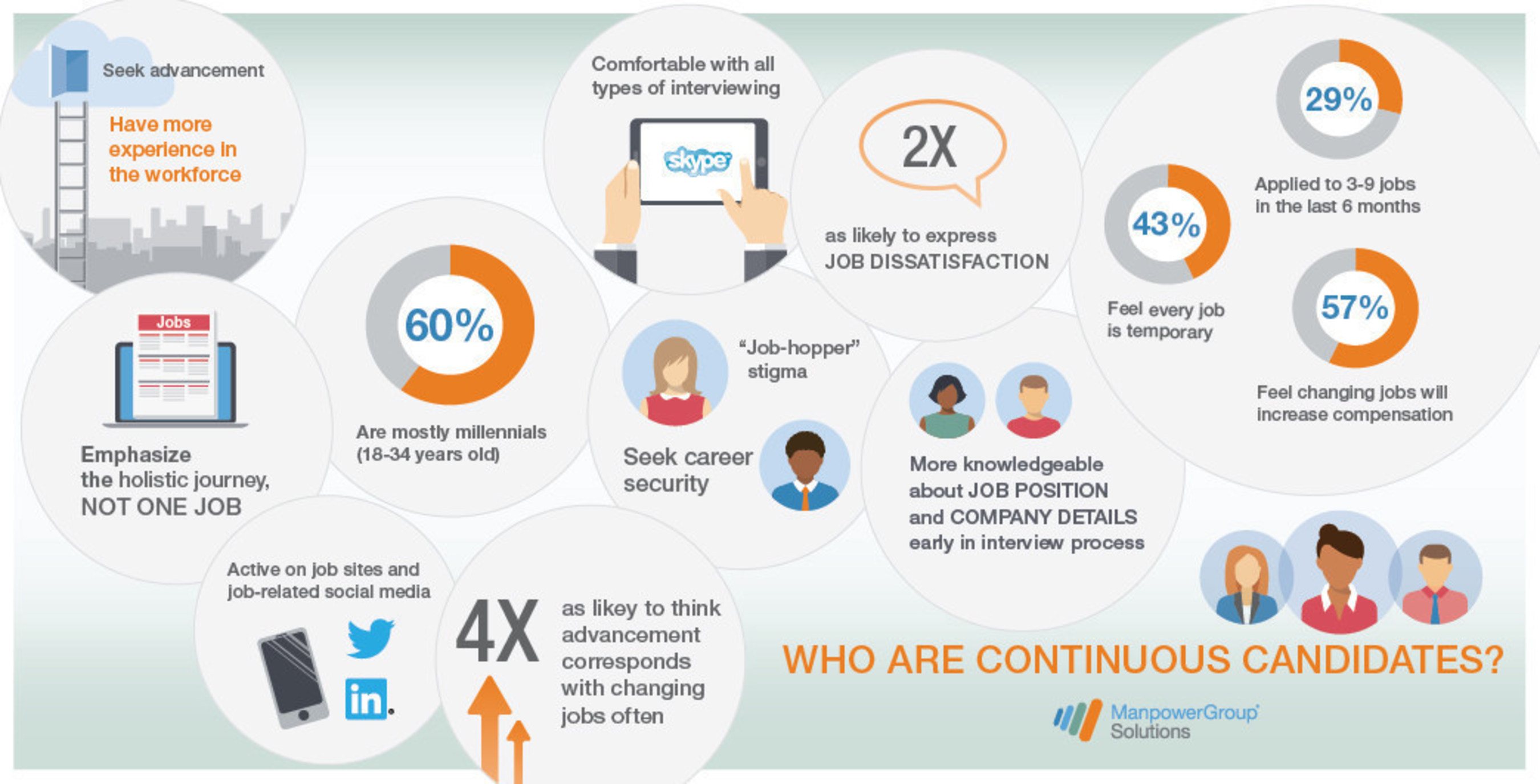 Known as "Continuous Candidates," more than one-third (37%) of employees across the globe are always looking for their next job opportunity, according to a global study of job seekers conducted by ManpowerGroup Solutions.