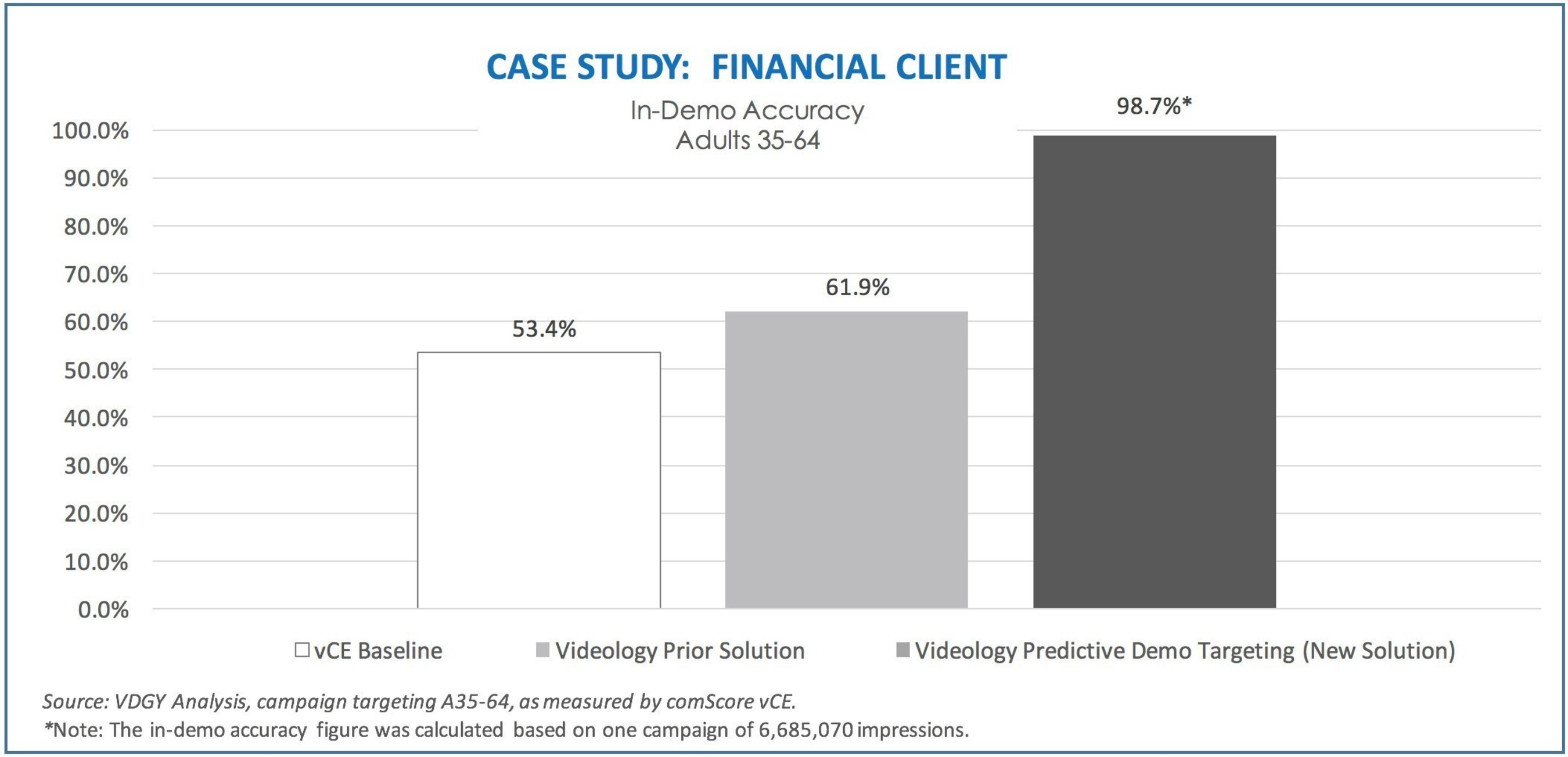 Through recent platform advancements and extensive data integrations, Videology can now predict and target in-demo delivery with up to 98% confidence, as seen in the case study shown in Graph 1, measured by comScore vCE.