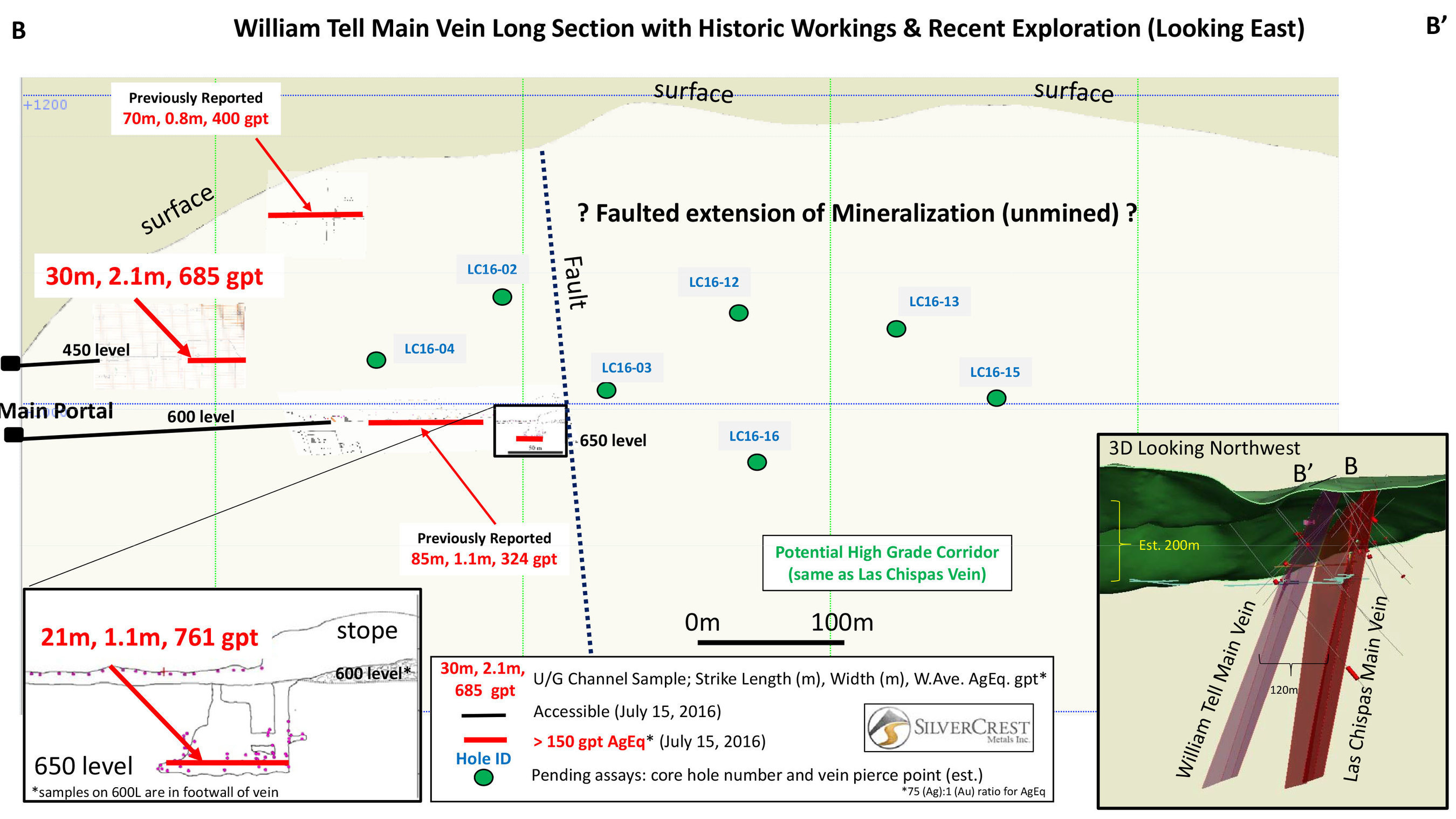SilverCrest Metals Inc. TSX.V: SIL Las Chispas Project, Sonora, Mexico- William Tell Main Vein Long Section with Historic Workings & Recent Exploration (Looking East)