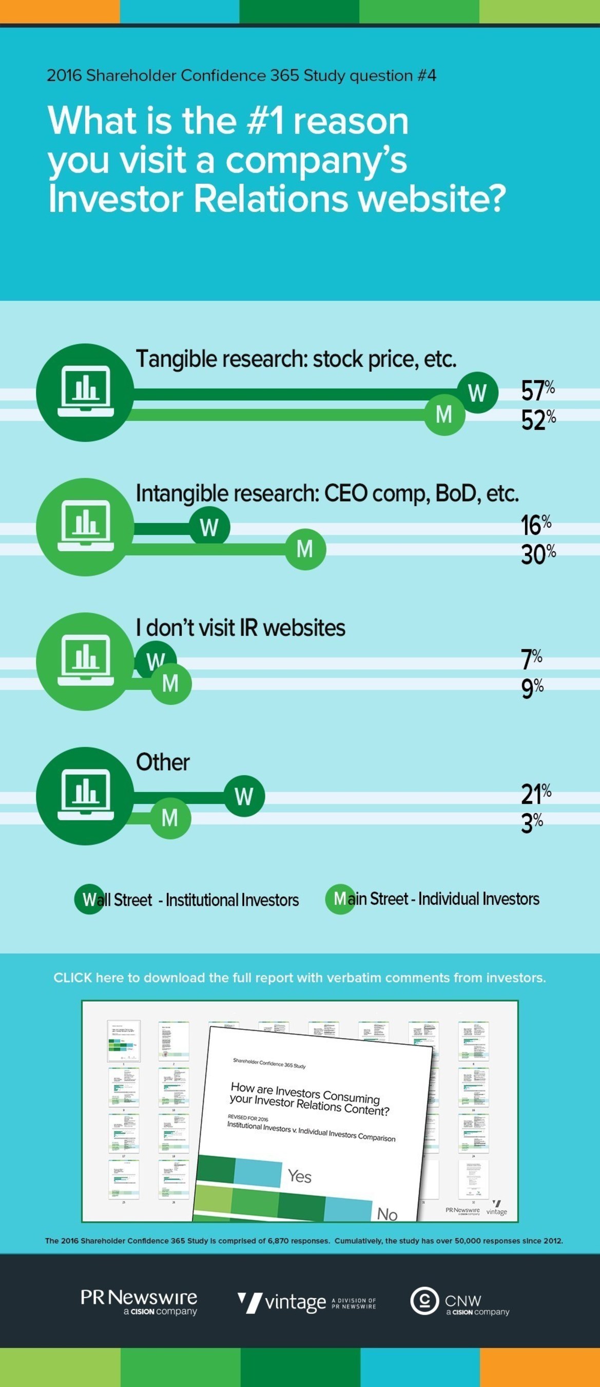 REPORT: Tangible research drives institutional investors to IR websites 3X over intangible
