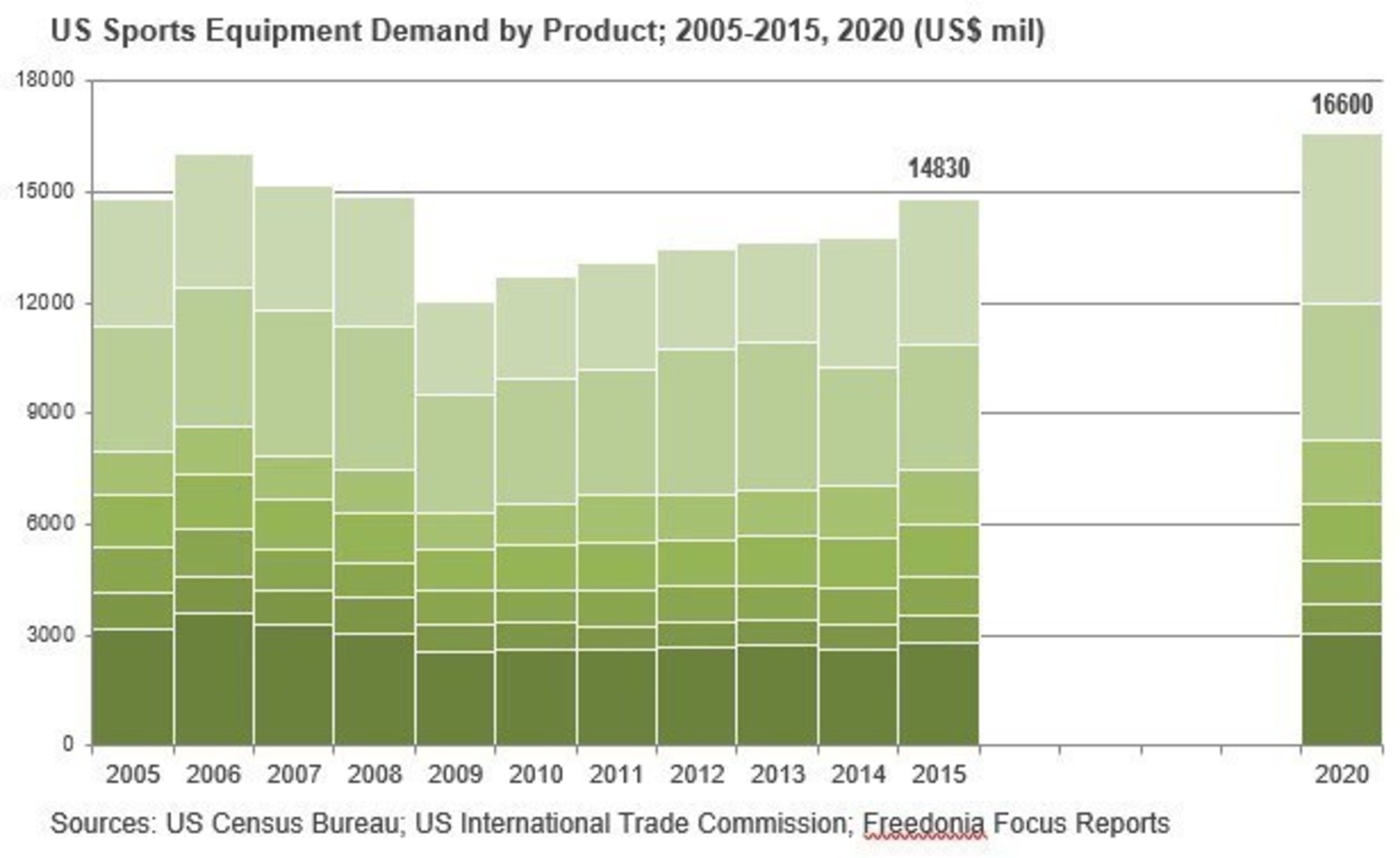 US Sports Equipment Demand by Product