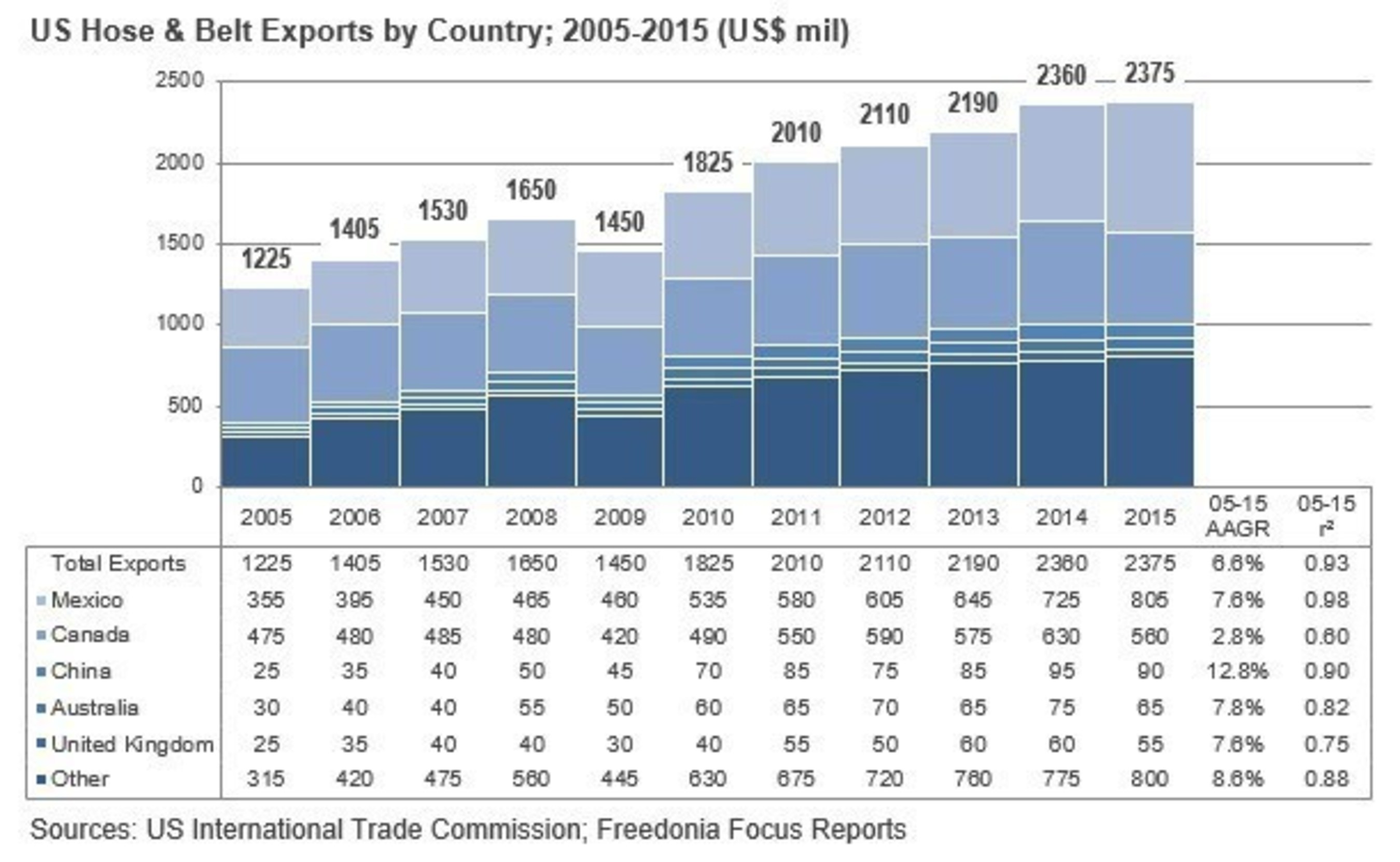 US Hose & Belt Exports by Country