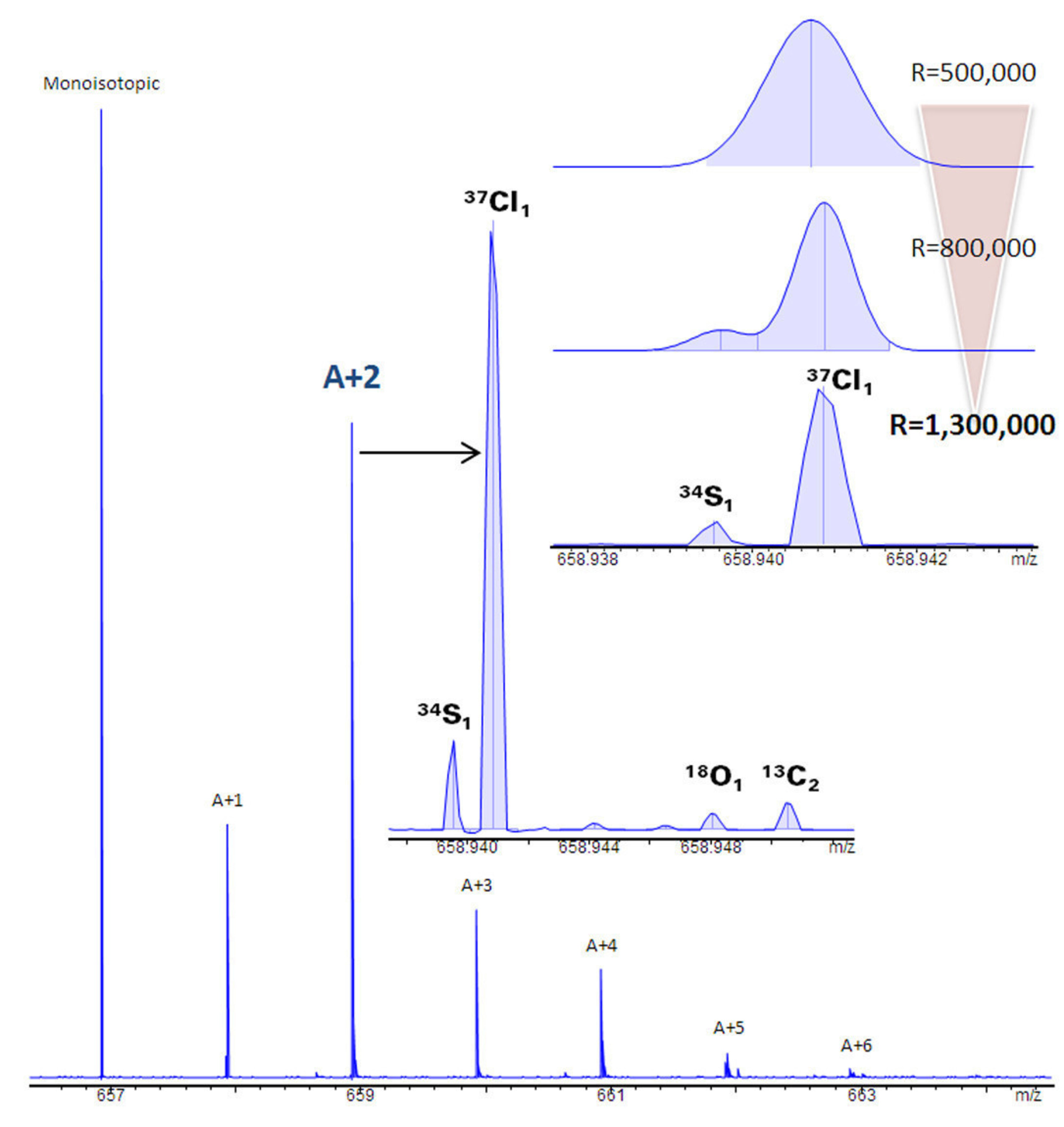 Conventional mass spectrometry only sees nominal mass peaks for the isotopic clusters within detected compounds, although they are actually comprised of many different heteroatom isotopologues. The solariX 2XR allows the user to routinely view isotopic fine structure, eliminating ambiguity for elemental formula determination by unlocking the secrets of this previously hidden realm.