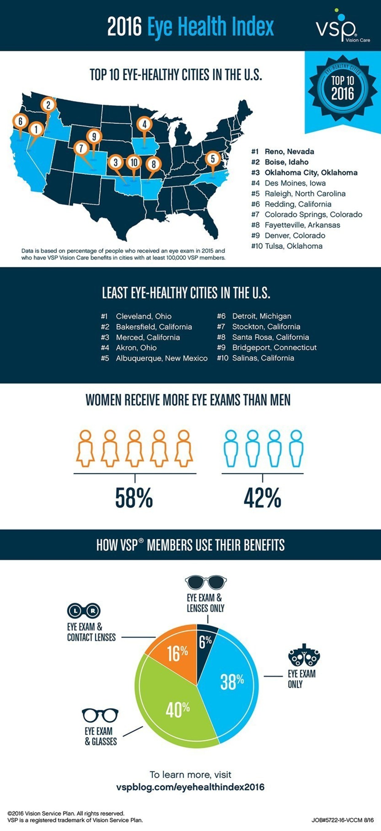 VSP Vision Care's Eye Health Index reveals top 10 most and least eye-healthy cities in the United States.