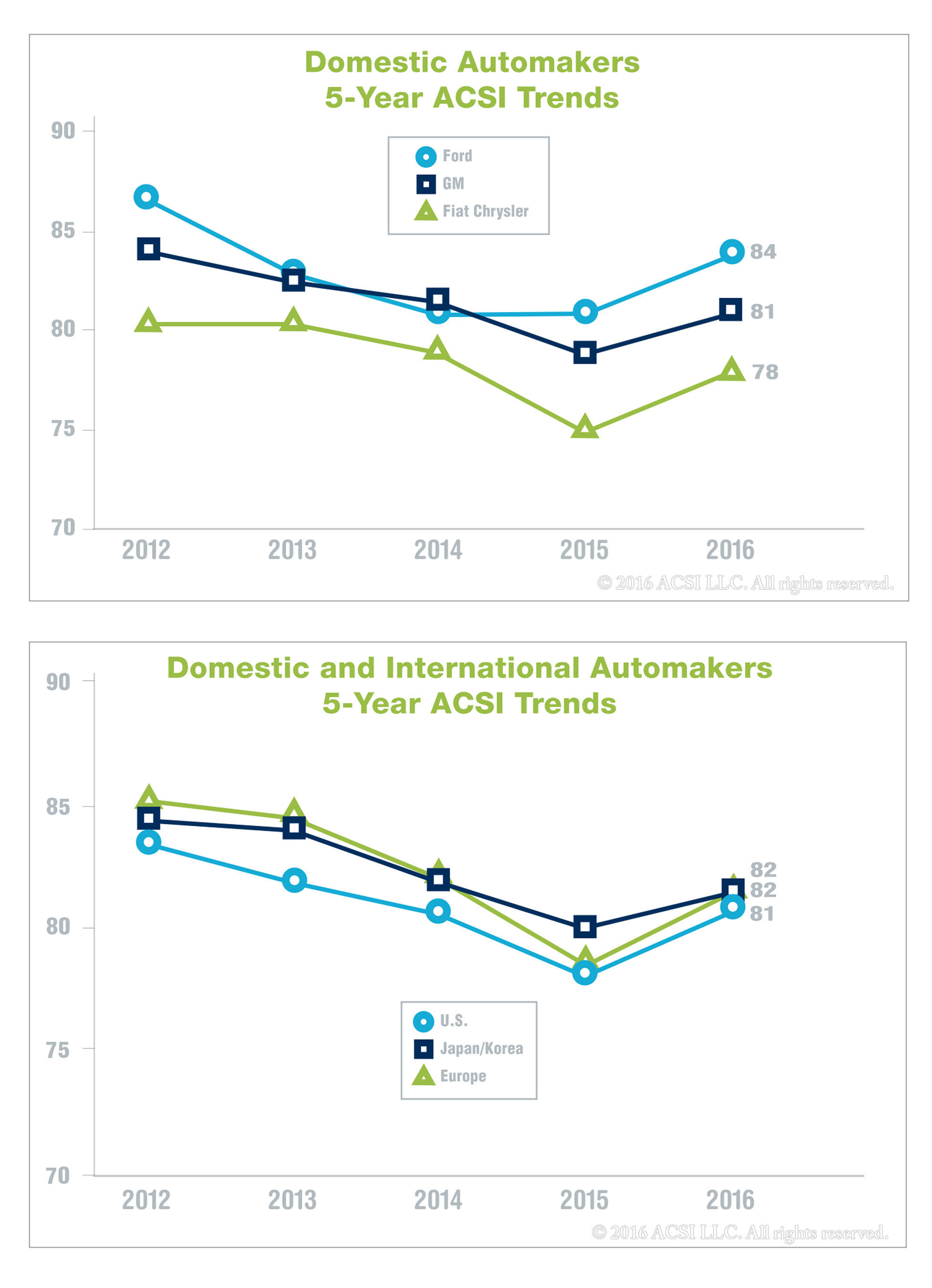 ACSI 5-year Auto Industry Trends