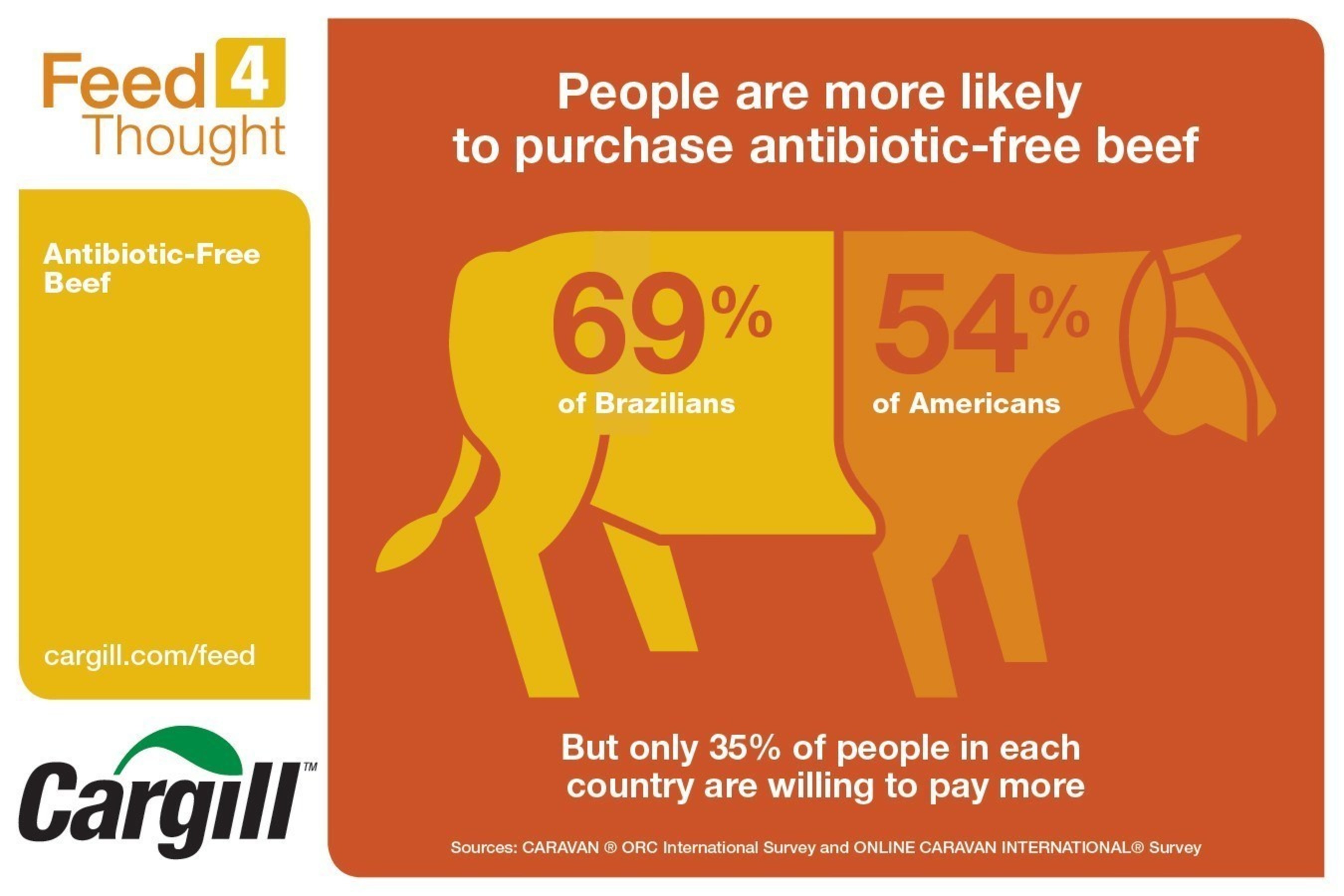 People are more likely to purchase antibiotic-free beef