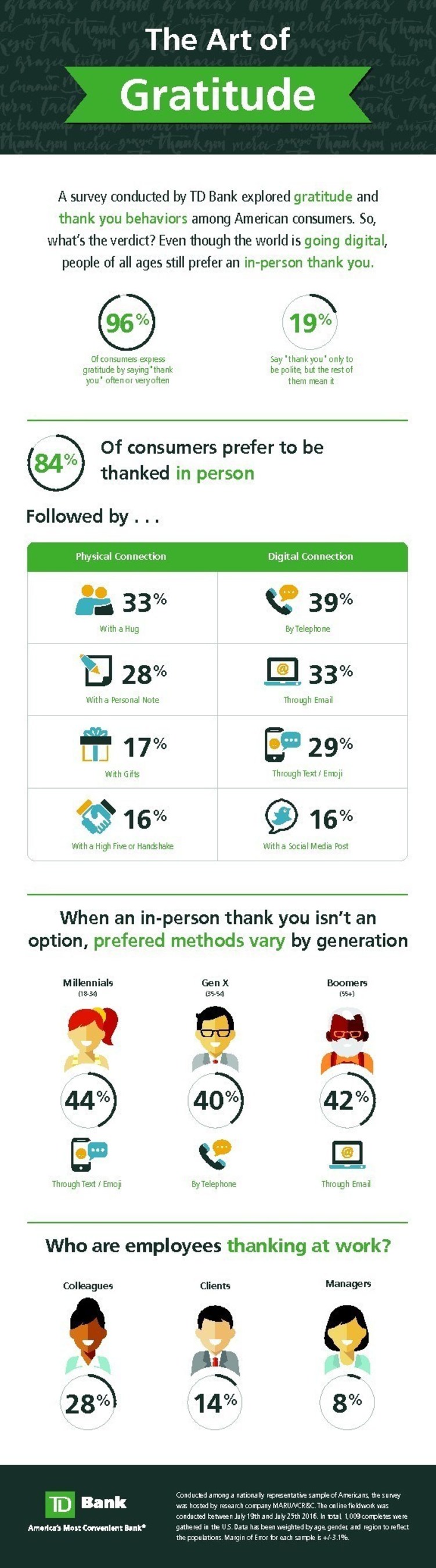 TD Bank, in conjunction with a survey vendor, polled more than 1,000 consumers across the U.S. to learn about how Americans feel about gratitude and saying "thank you."