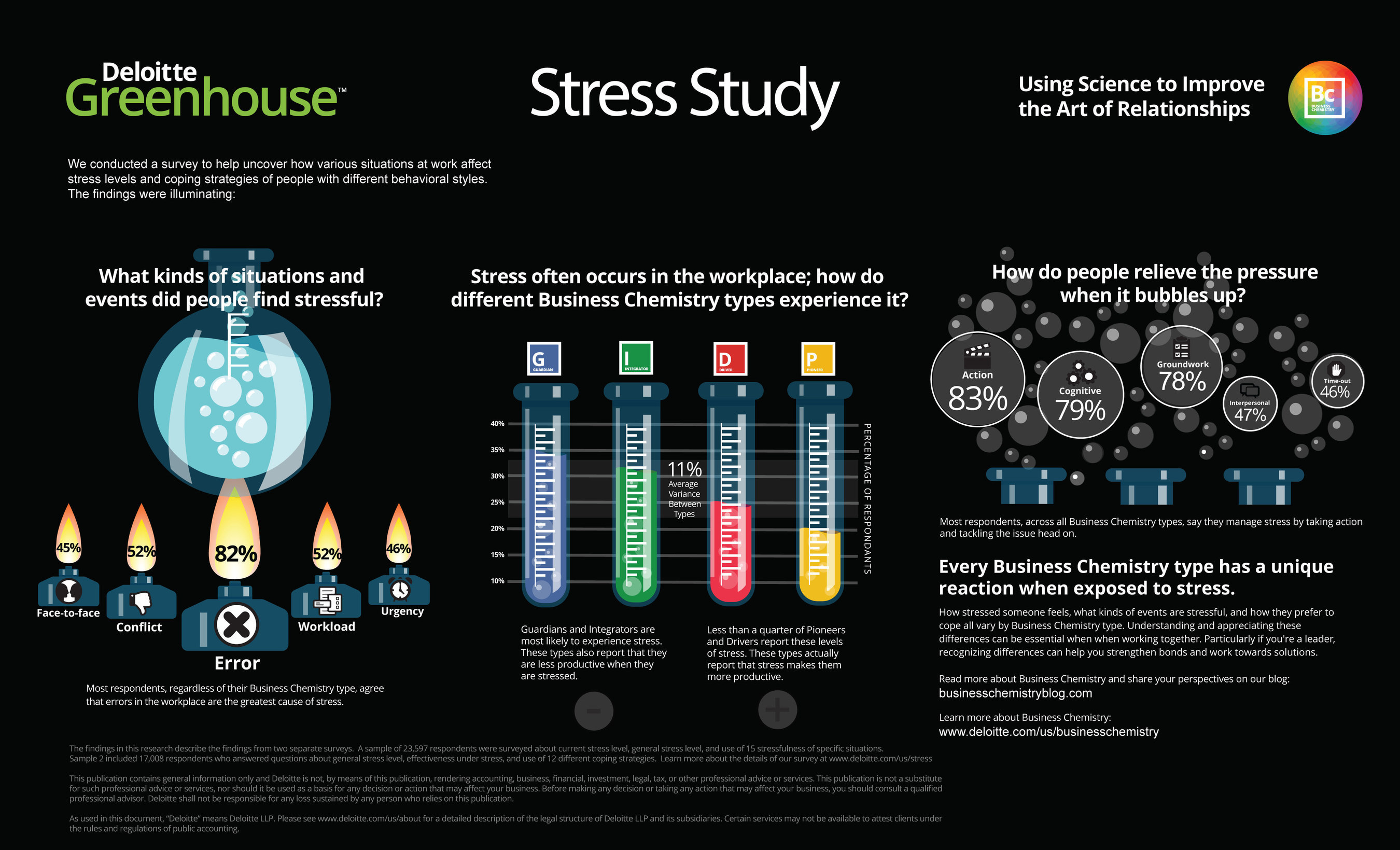 Deloitte Greenhouse(TM) Stress Study