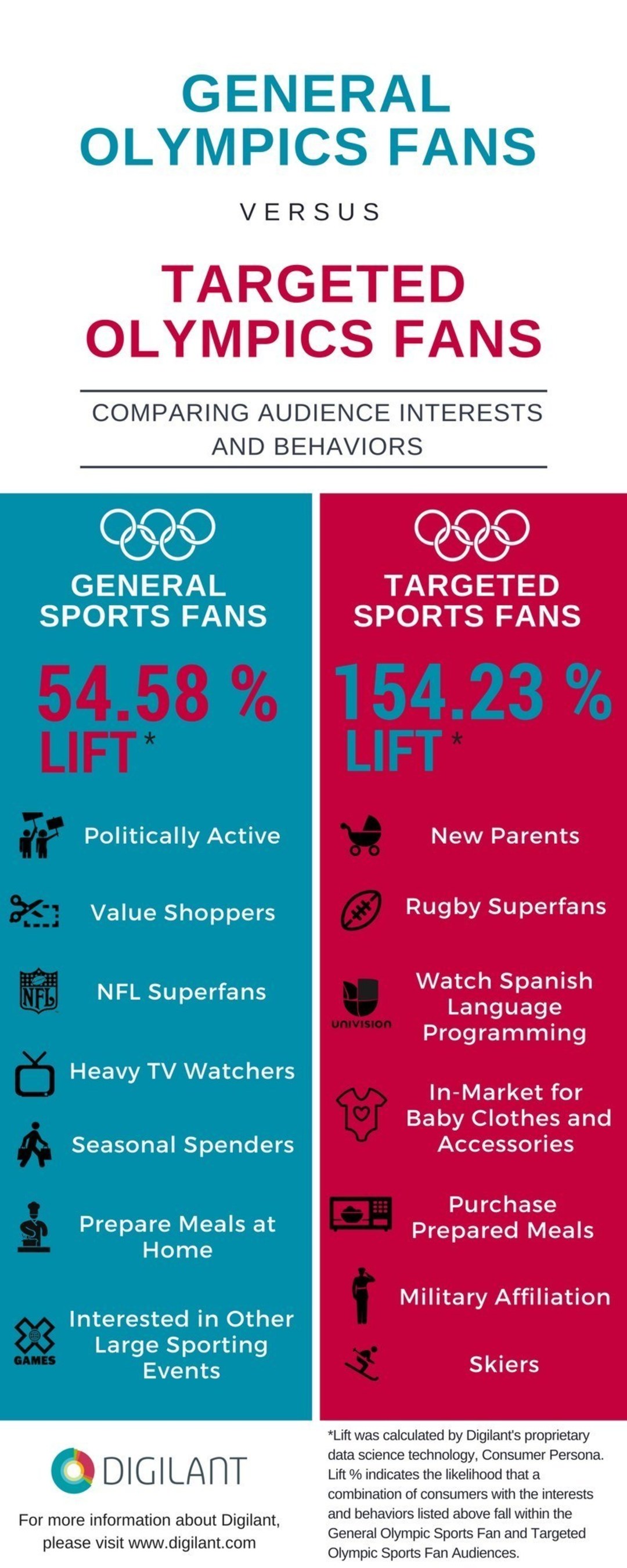 US Olympic Audience Analysis