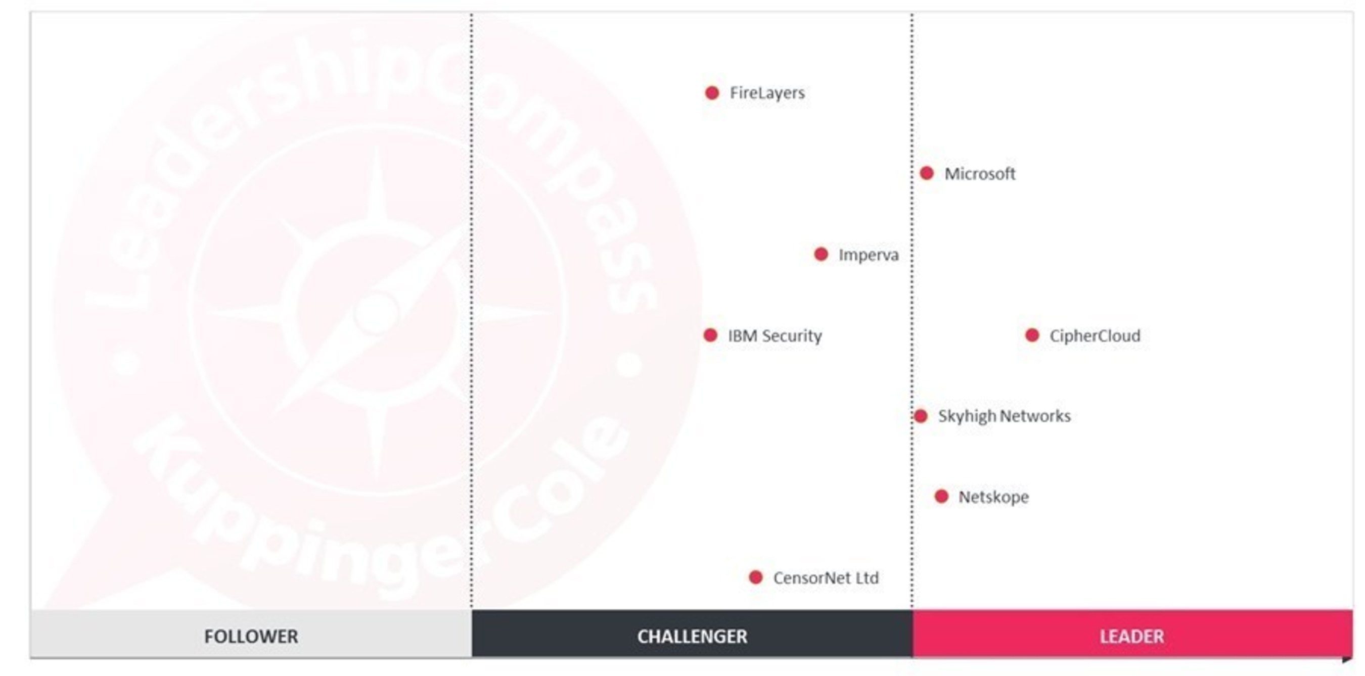 CipherCloud was named the "overall leader" in KuppingerCole's CASB Leadership Compass report.