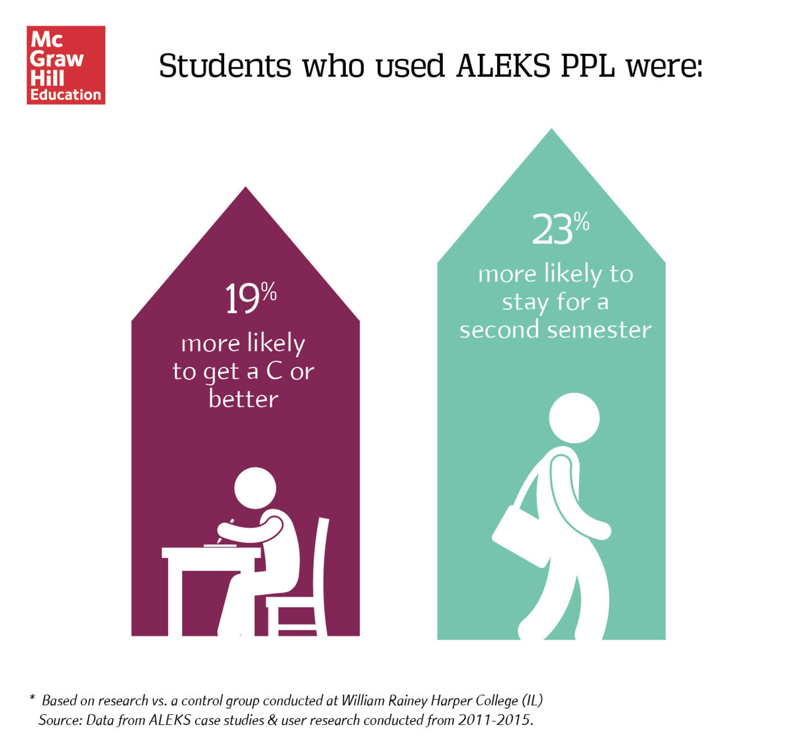 Students who used ALEKS PPL were more likely to get higher grades and to return for a second semester of college.