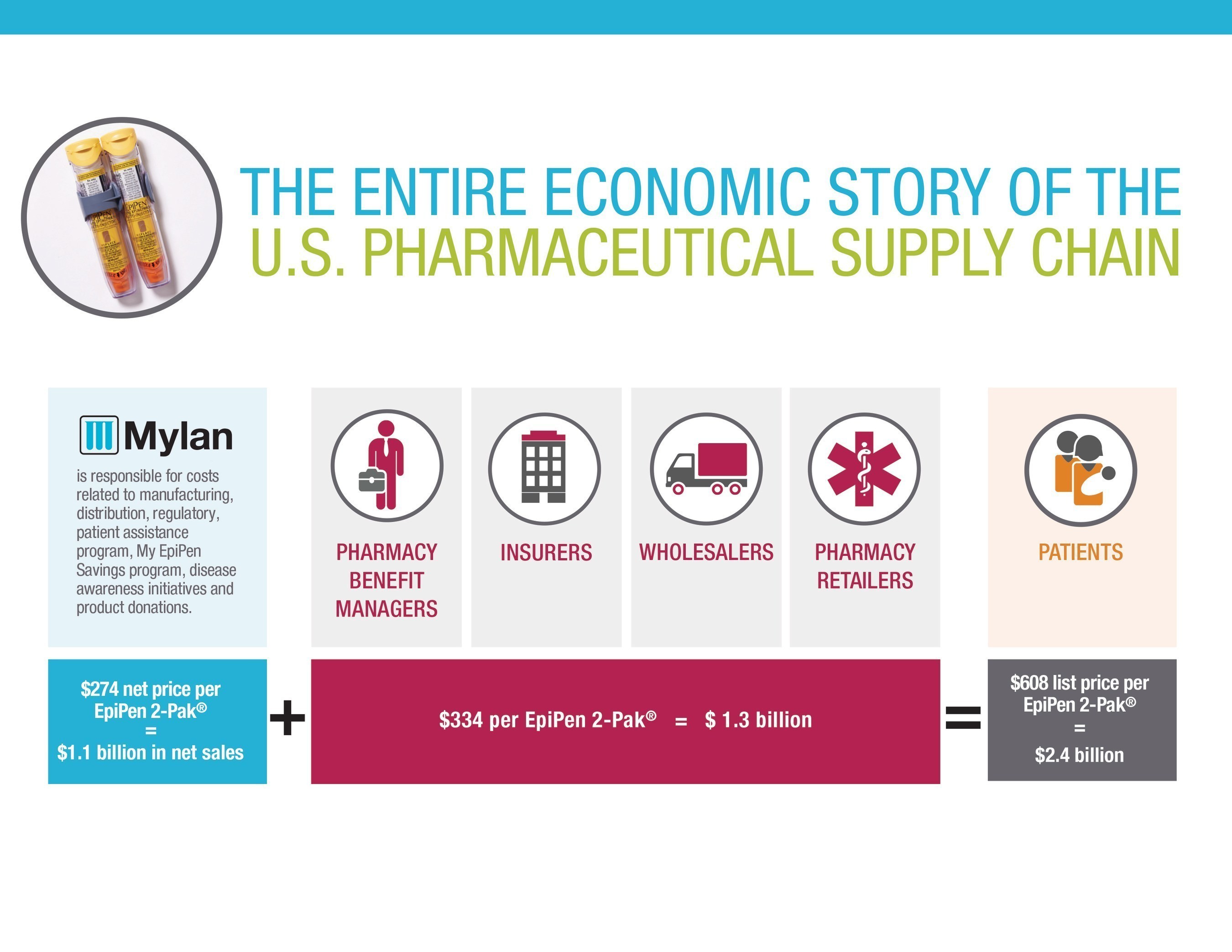 The Entire Economic Story of the U.S. Pharmaceutical Supply Chain