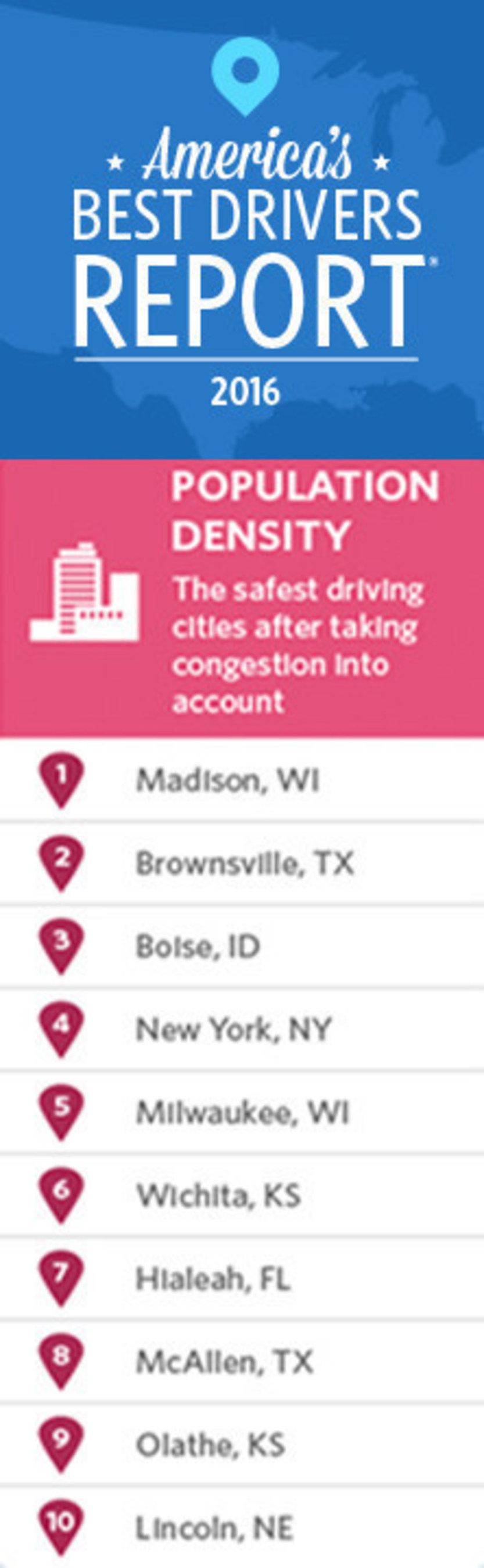 Allstate's 2016 America's Best Drivers Report shows which of the 200 largest U.S. cities have the safest drivers when factoring auto property damage claims with population density.