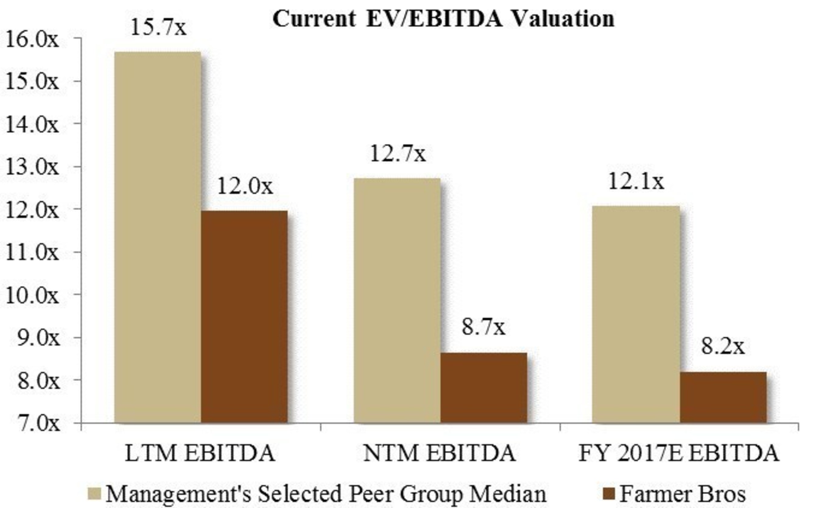 Current EV/EBITDA Valuation