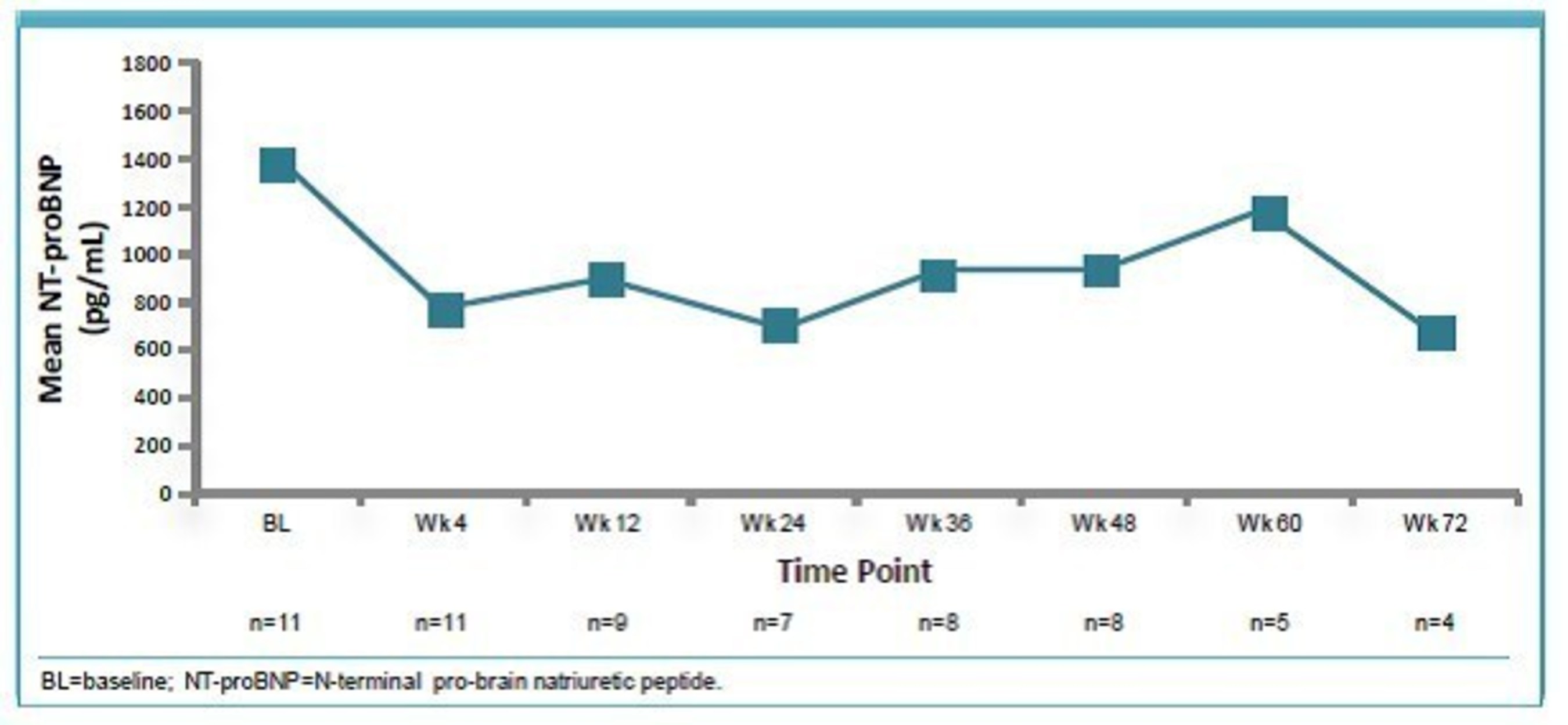 The chart shows that the improvements in mean NT-proBNP levels were sustained over time with ARRY-797 treatment.