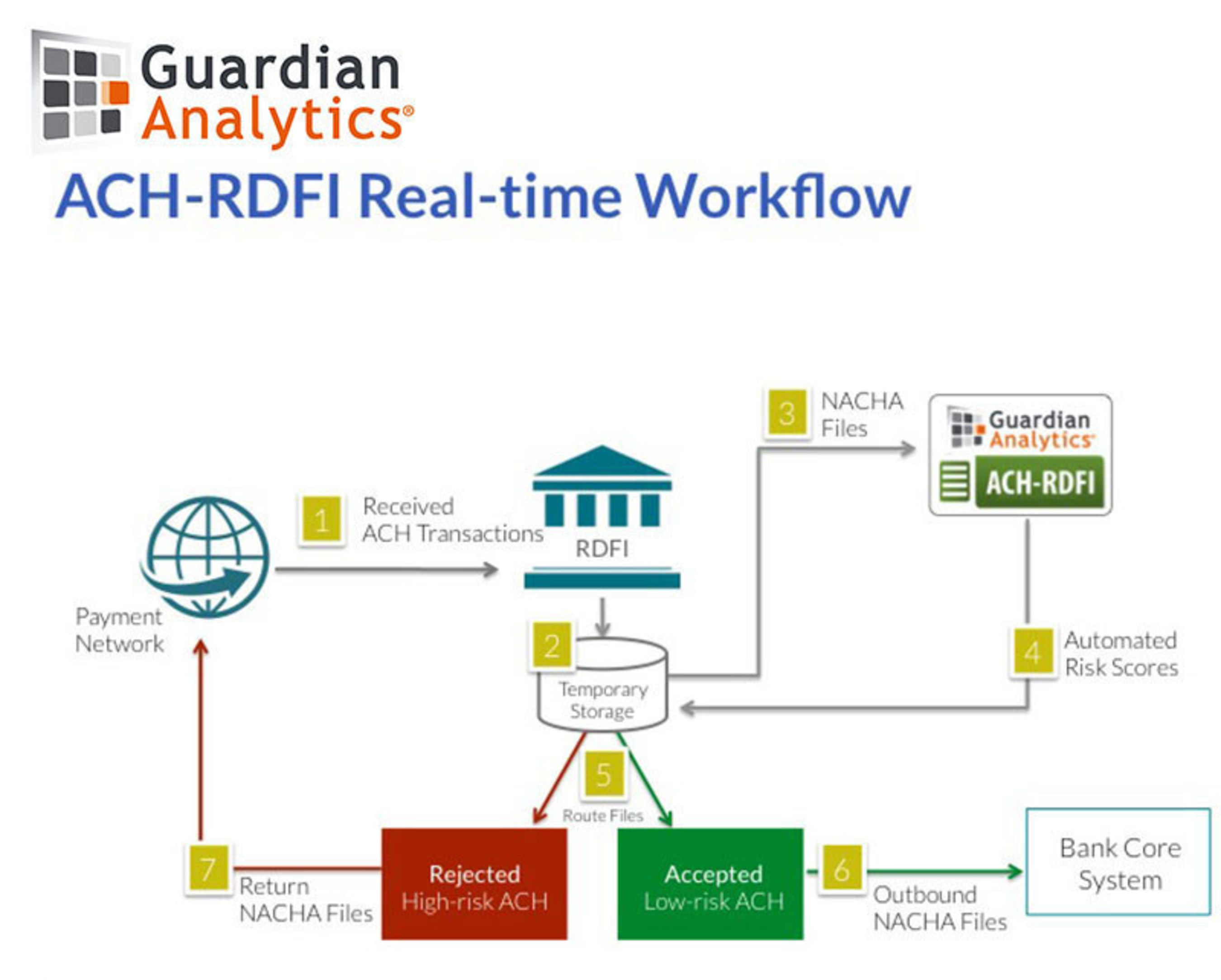 The first real-time solution to mitigate fraud risk for received ACH transactions