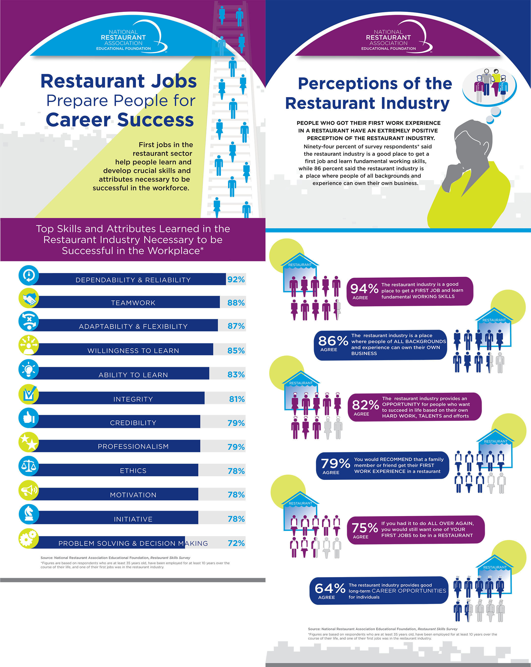 Research completed by the National Restaurant Association Educational Foundation shows that first jobs in the restaurant sector help people learn and develop crucial skills and attributes necessary to be successful in the workforce.