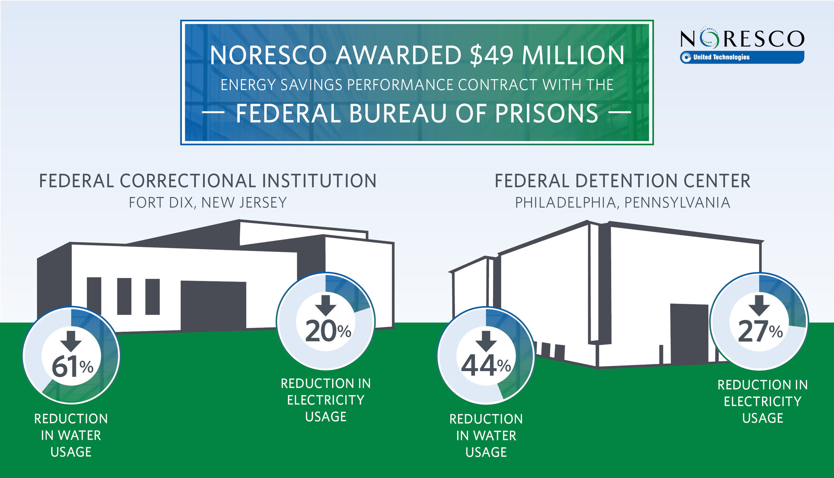 NORESCO, a national leader in energy efficiency and energy infrastructure solutions, will provide energy and water efficiency and capital infrastructure upgrades at two Federal Bureau of Prisons sites: Federal Correctional Institution (FCI) Fort Dix, New Jersey, and Federal Detention Center (FDC) Philadelphia.