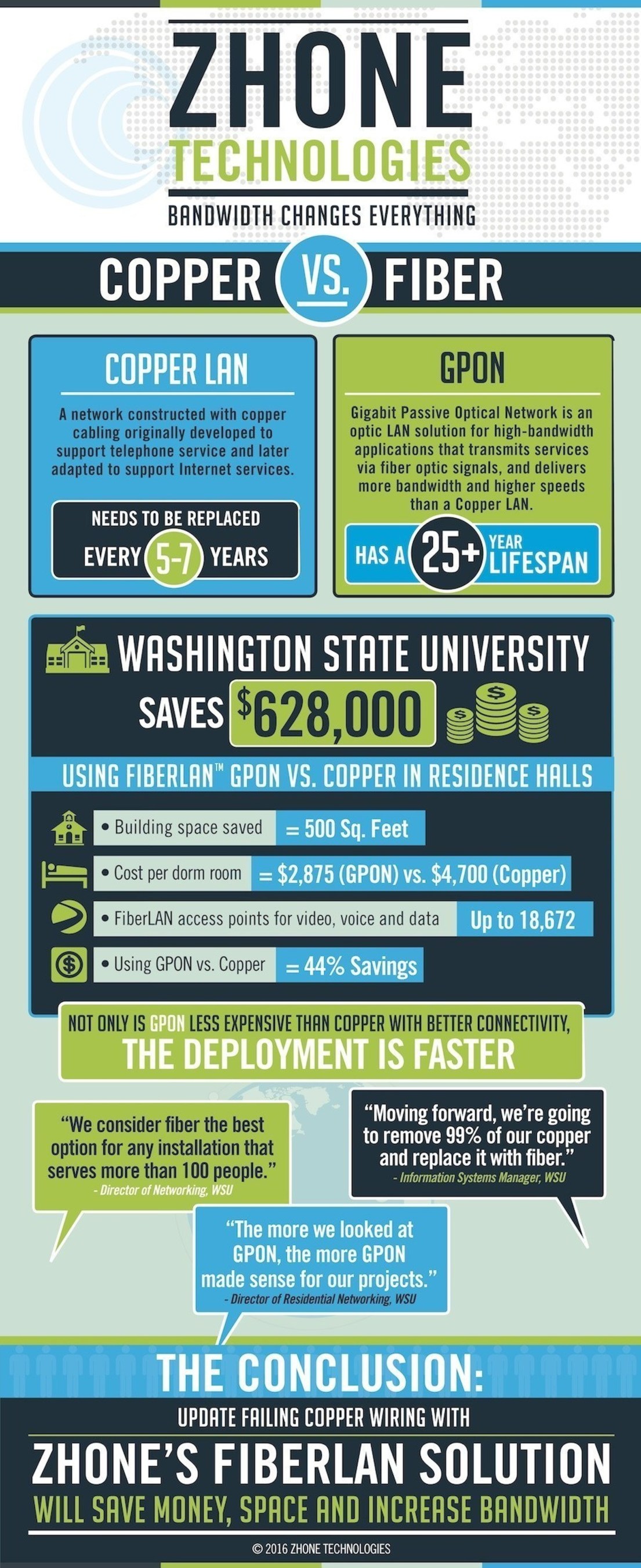 Washington State University saved $628,000, among other benefits illustrated in this infographic, by using GPON versus Copper LAN in a campus residence hall.