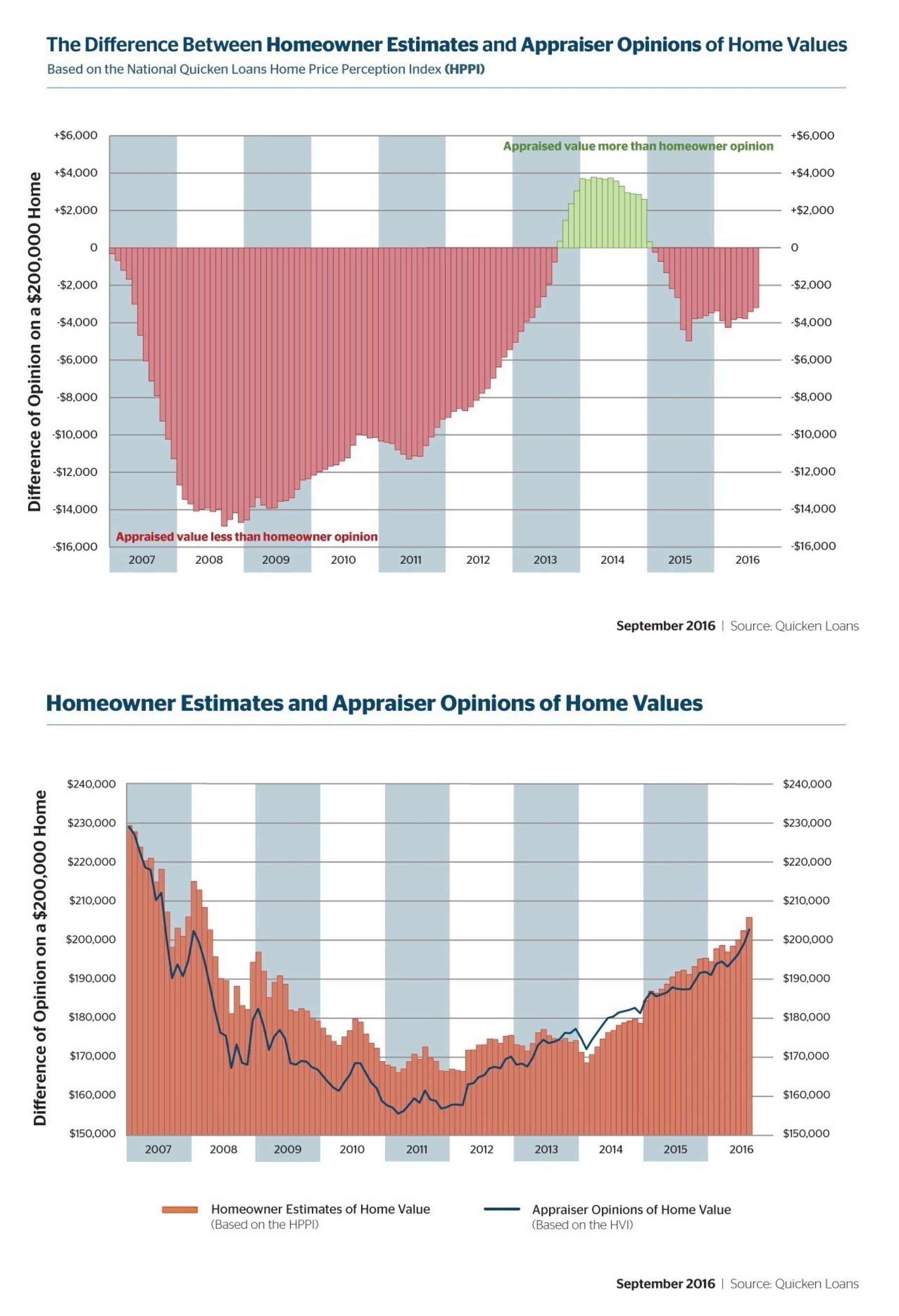 Quicken Loans' Home Price Perception Index (HPPI)