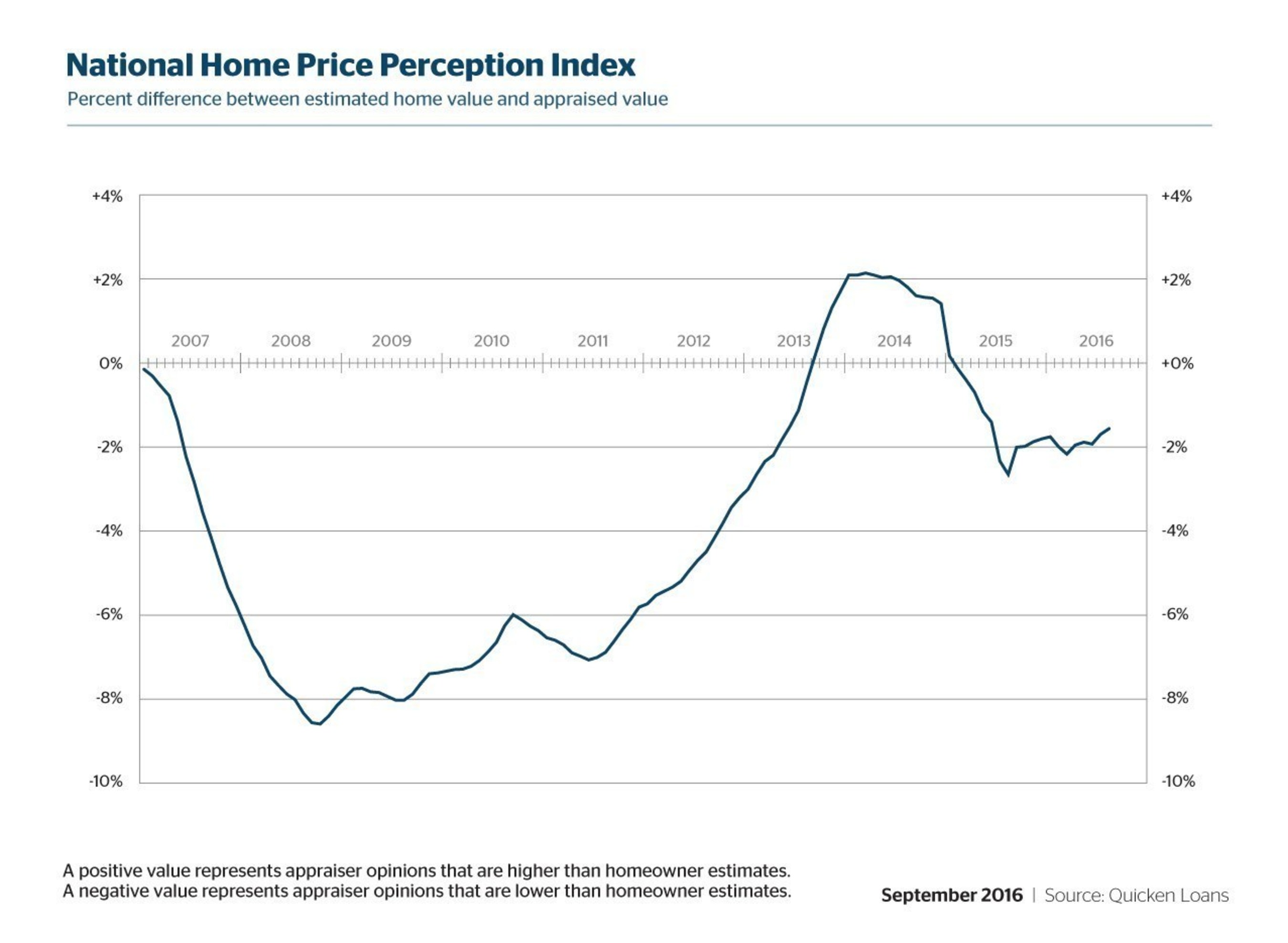 Quicken Loans' Home Price Perception Index (HPPI)