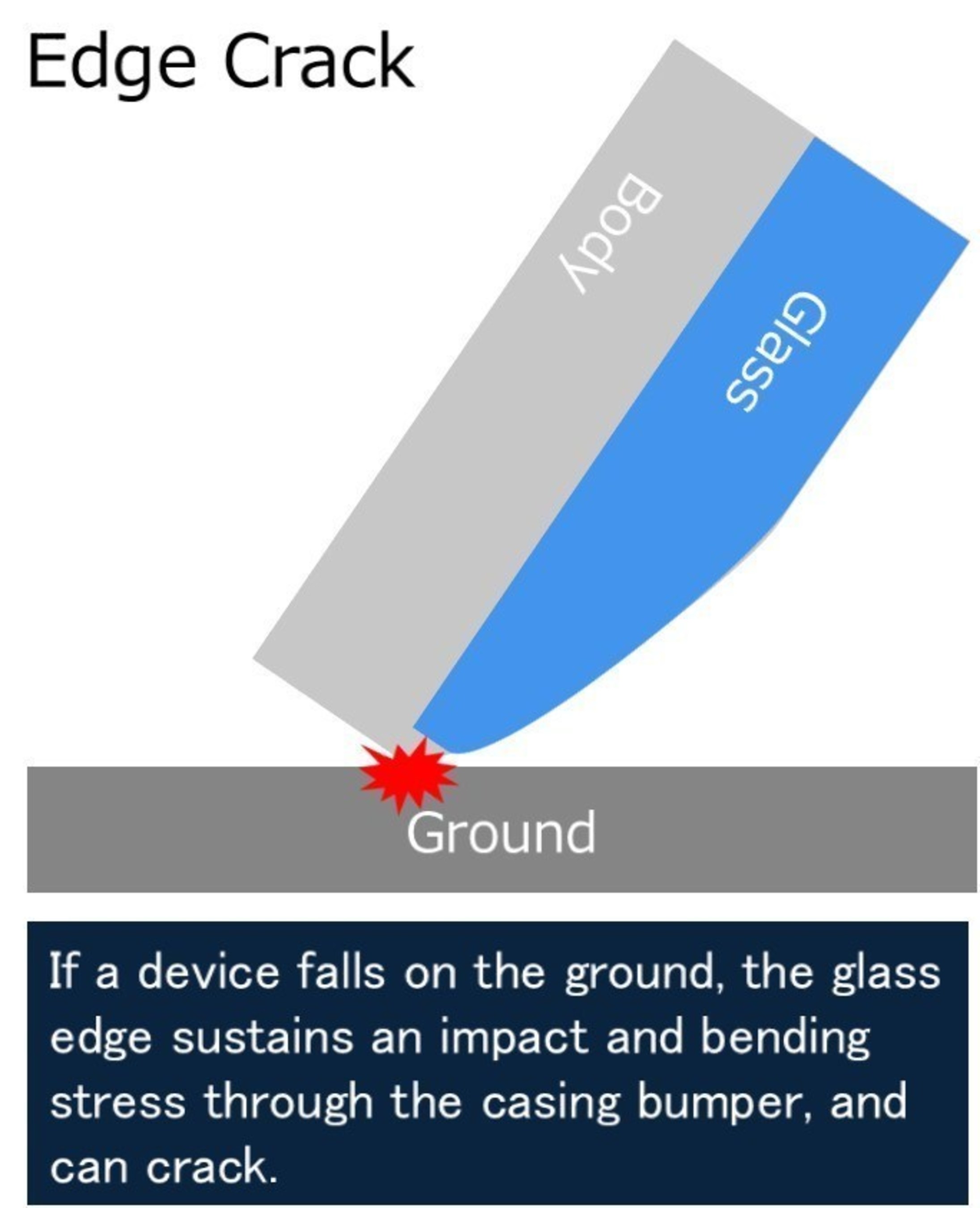 If a device falls on the ground, the glass edge sustains an impact and bending stress through the casing bumper, and can crack.