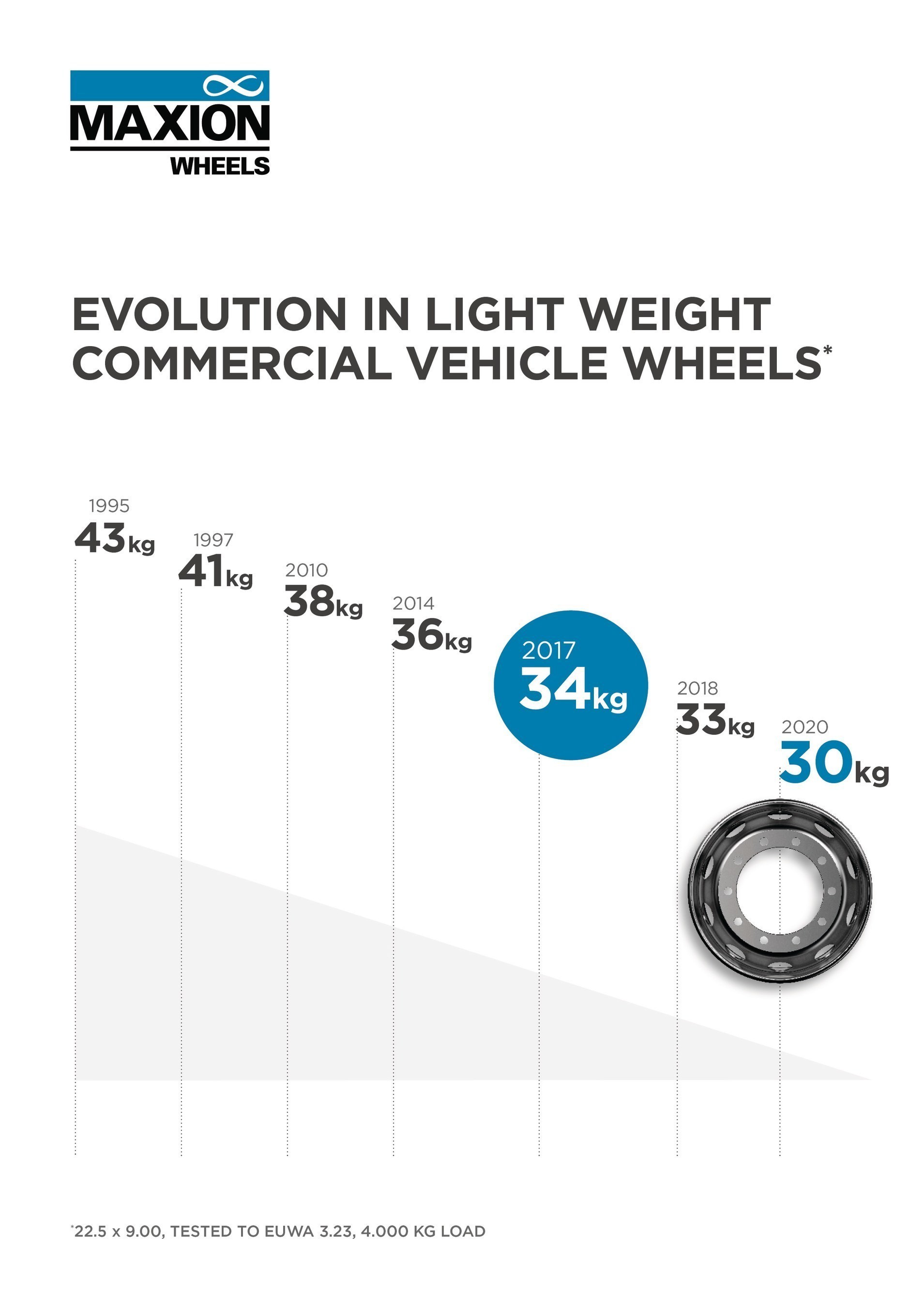 Since 1995, Maxion Wheels has consistently offered vehicle manufacturers the industry's lightest commercial vehicle steel wheel.