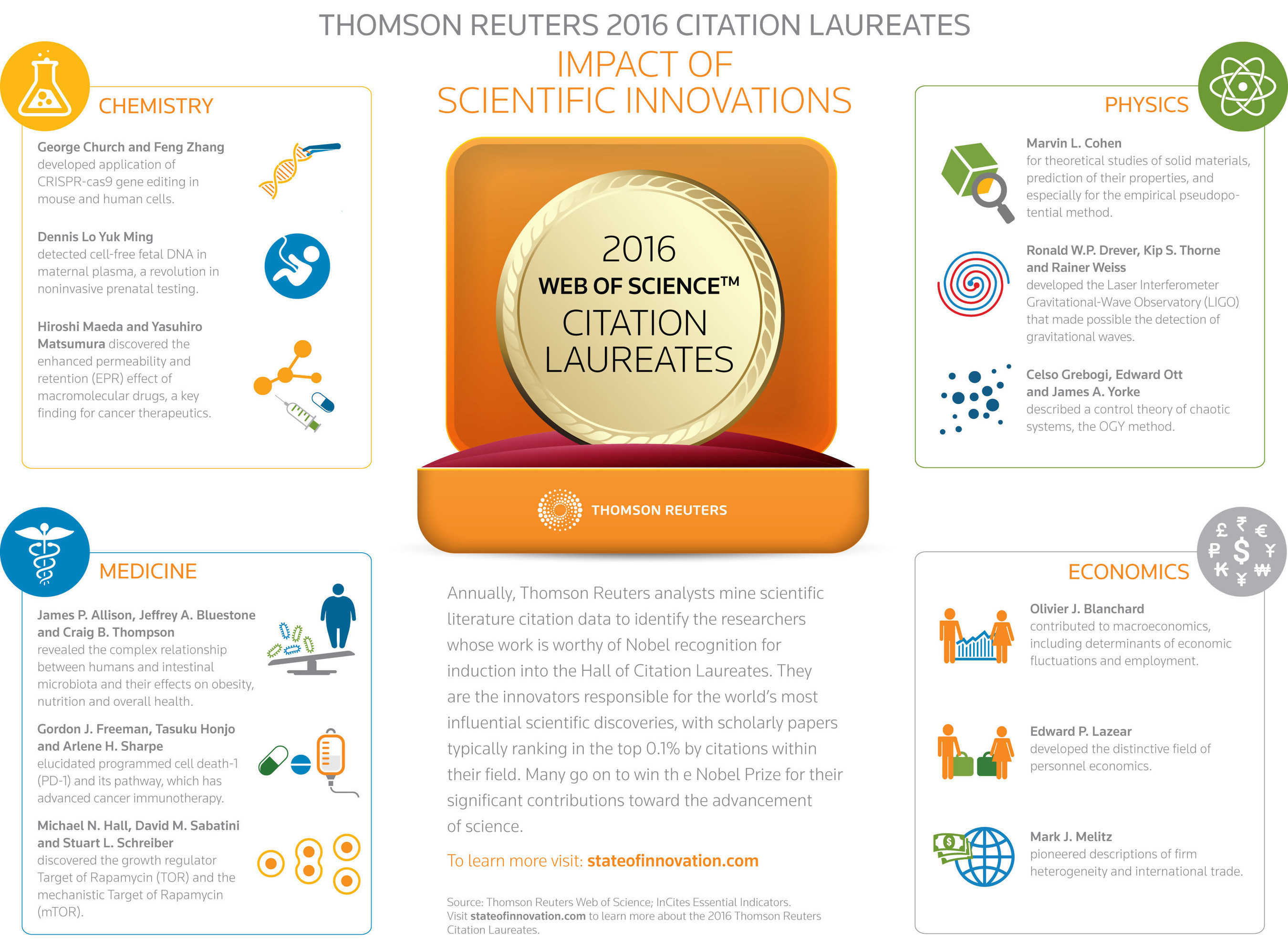 Thomson Reuters announces the 2016 Citation Laureates, candidates for Nobel Prizes this year. Go to stateofinnovation.com. Vote for your favorite: http://tmsnrt.rs/2cQMfPb