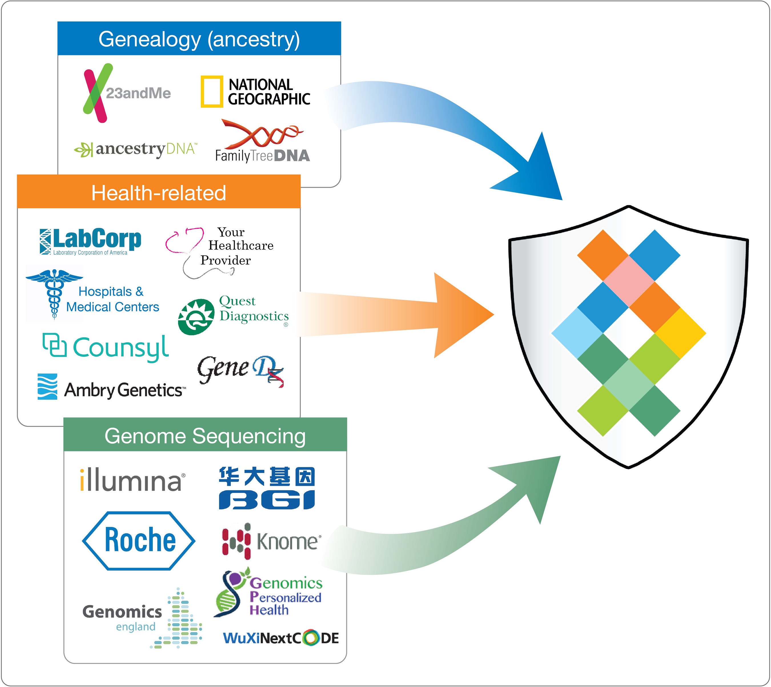 Sequencing.com is compatible with the genetic data produced by all testing technologies and companies