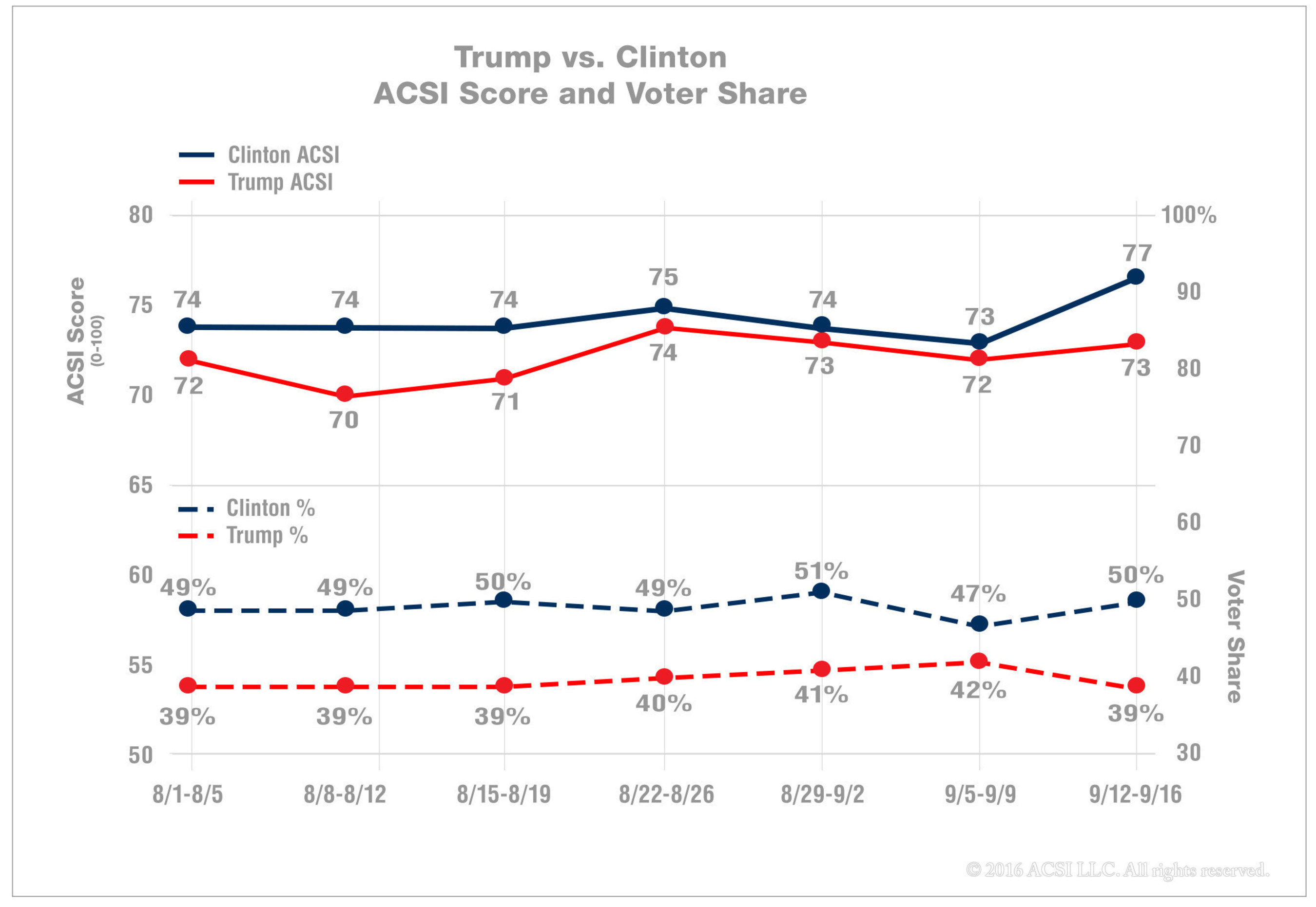 Trump vs. ClintonACSI Score and Voter Share