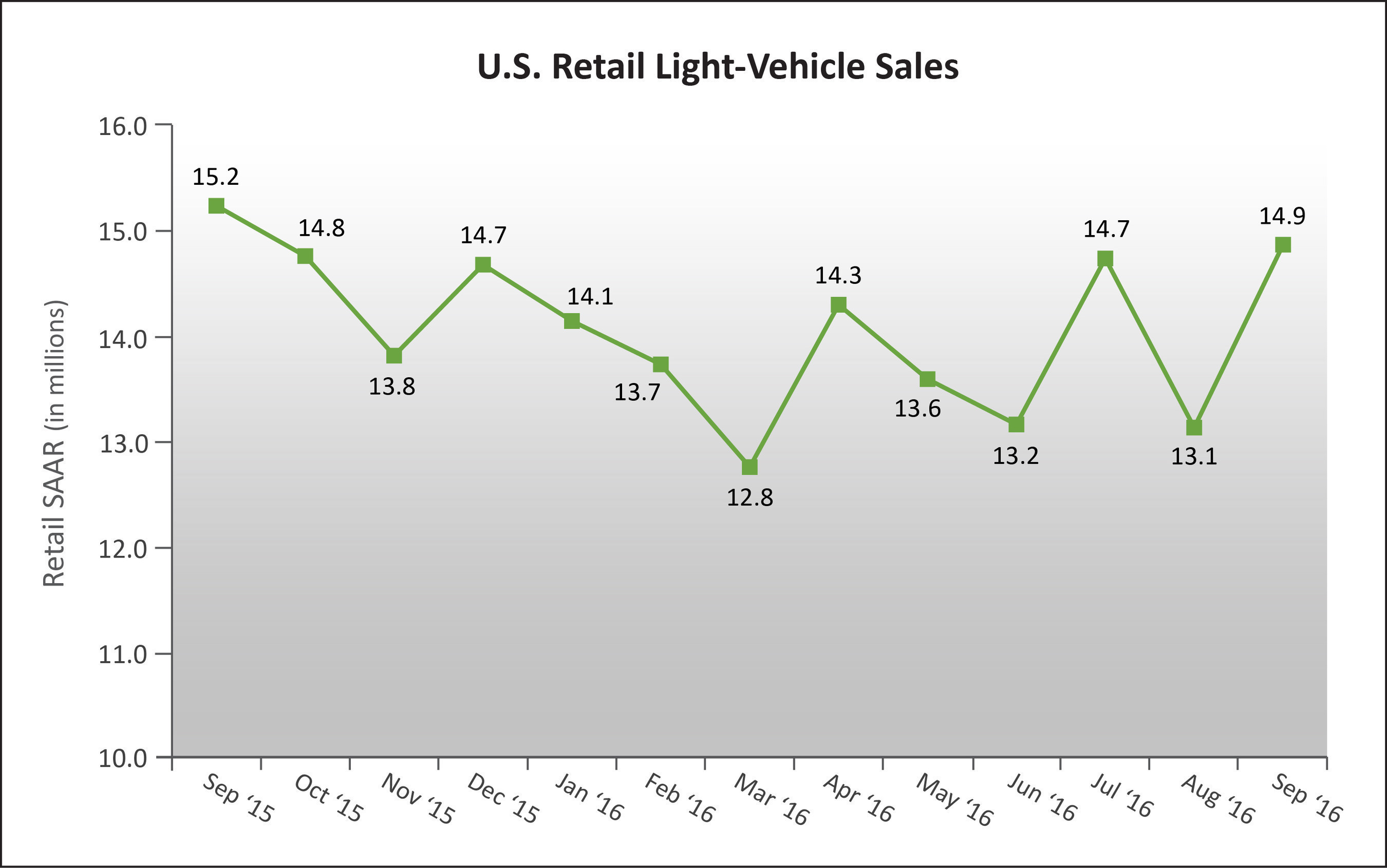 U.S. Retail SAAR--September 2015 to September 2016 (in millions of units). Source: Power Information Network(R) (PIN) from J.D. Power