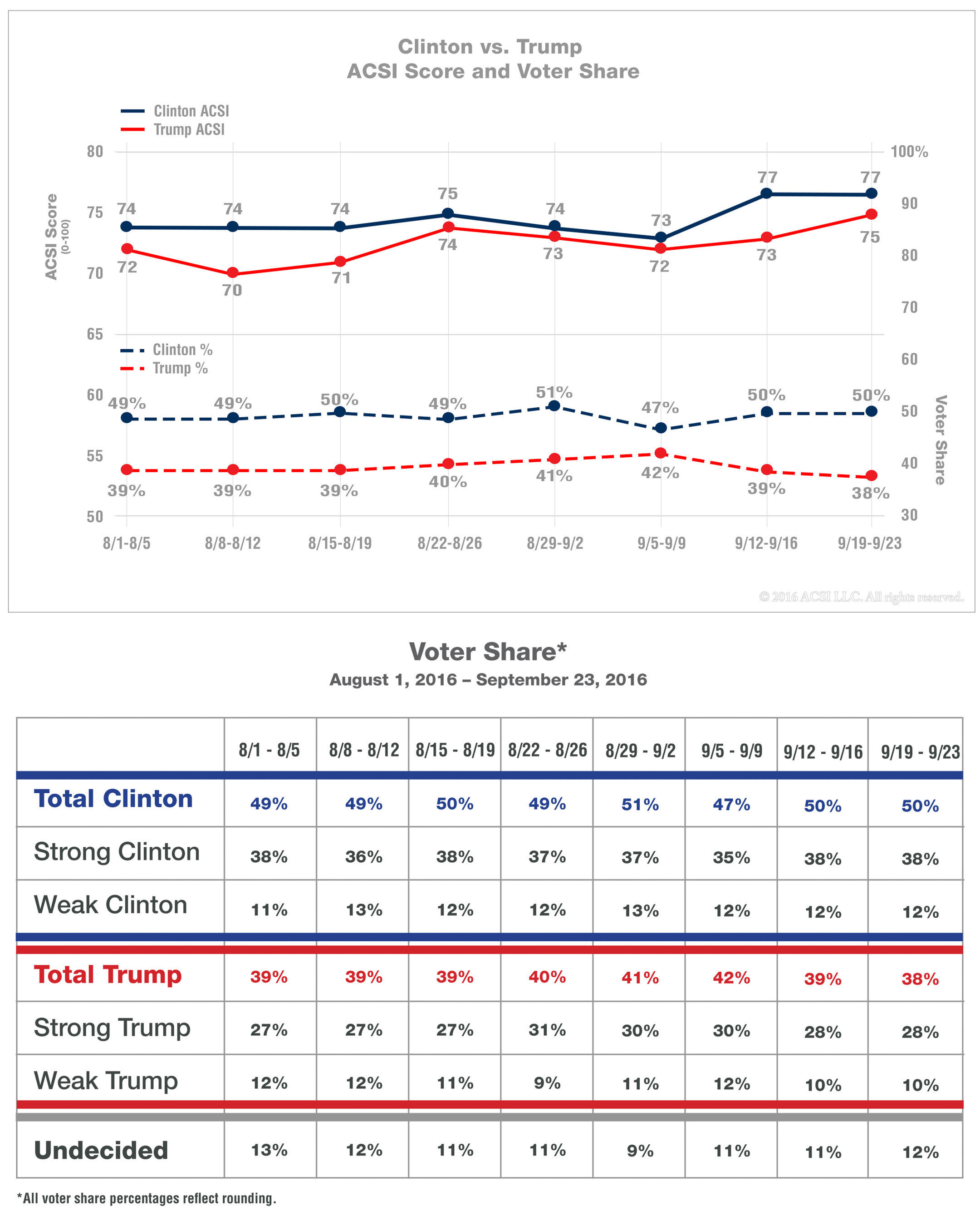 ACSI Presidential Election Survey Week of September 19-23 Clinton leads Trump in voter satisfaction and voter share; Trump lags Clinton in percentage of strong supporters