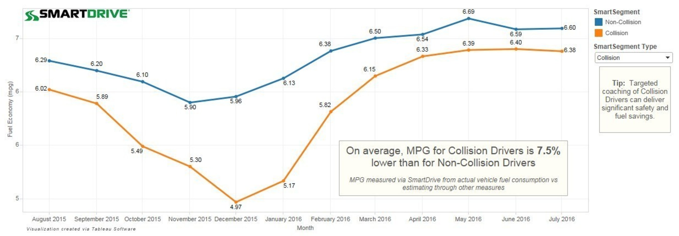 SmartDrive's SmartIQ Beat Collision Snapshot shows that, on average, MPG for collision drivers is 7.5 percent lower than for non-collision drivers.