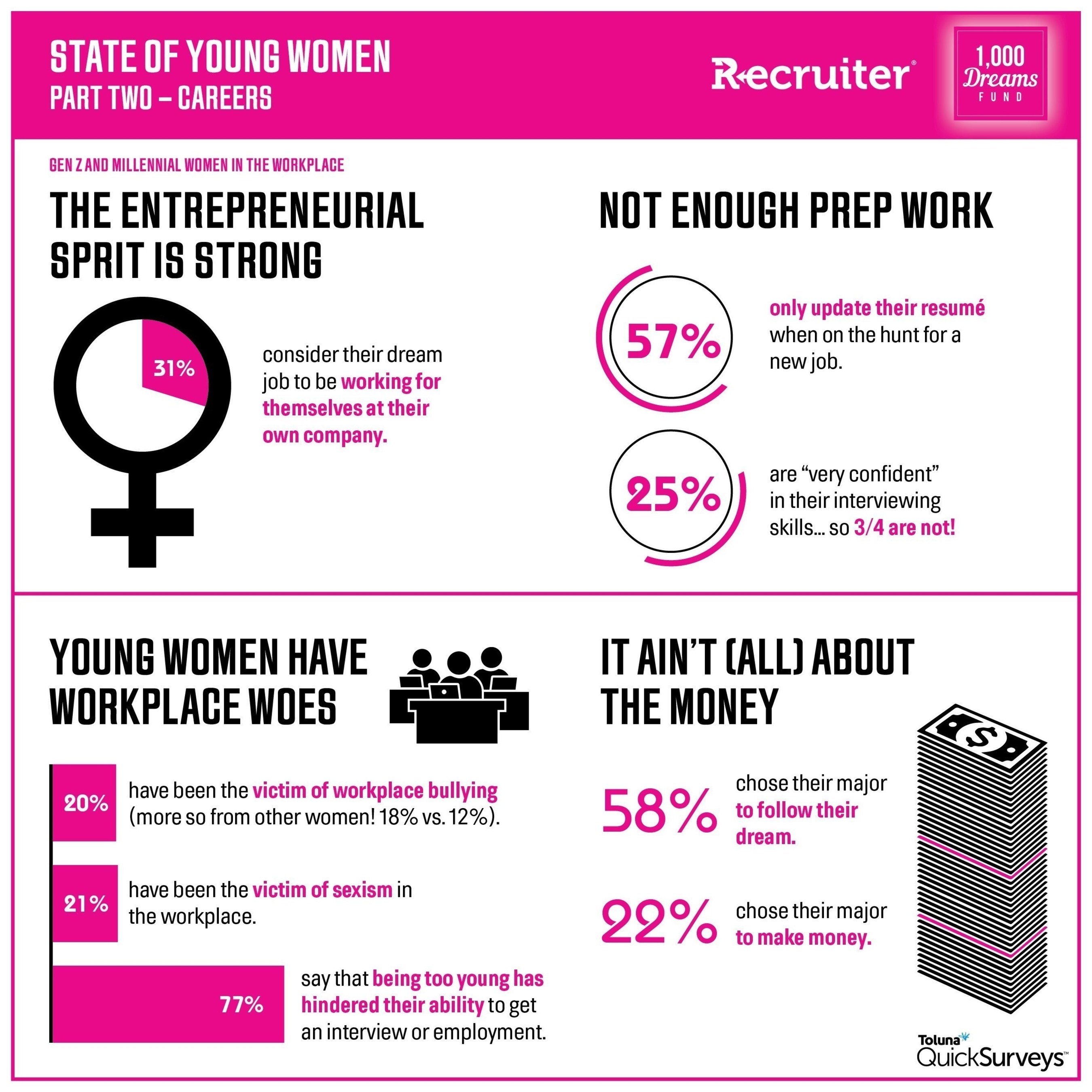 1,000 Dreams Fund and Recruiter.com Examine the State of Young Women in the Workplace. A National Survey conducted by Toluna Quicksurveys.