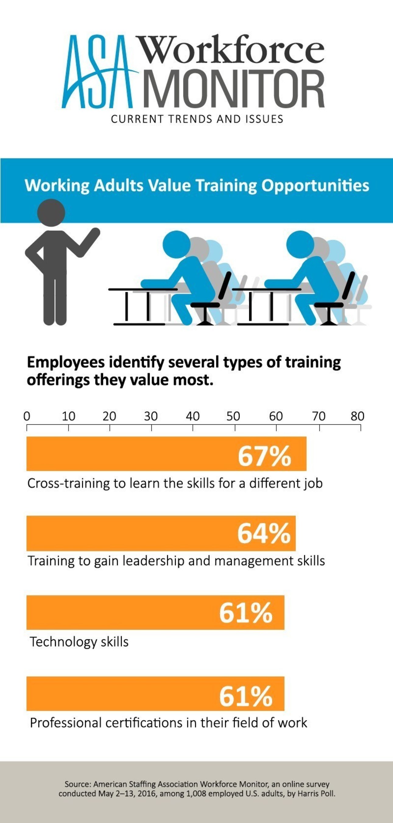 Working adults value training opportunities, according to the ASA Workforce Monitor.