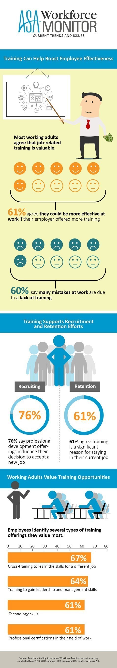 For a majority of working adults, employer-provided training programs can improve their effectiveness and help limit mistakes on the job, according to the ASA Workforce Monitor.